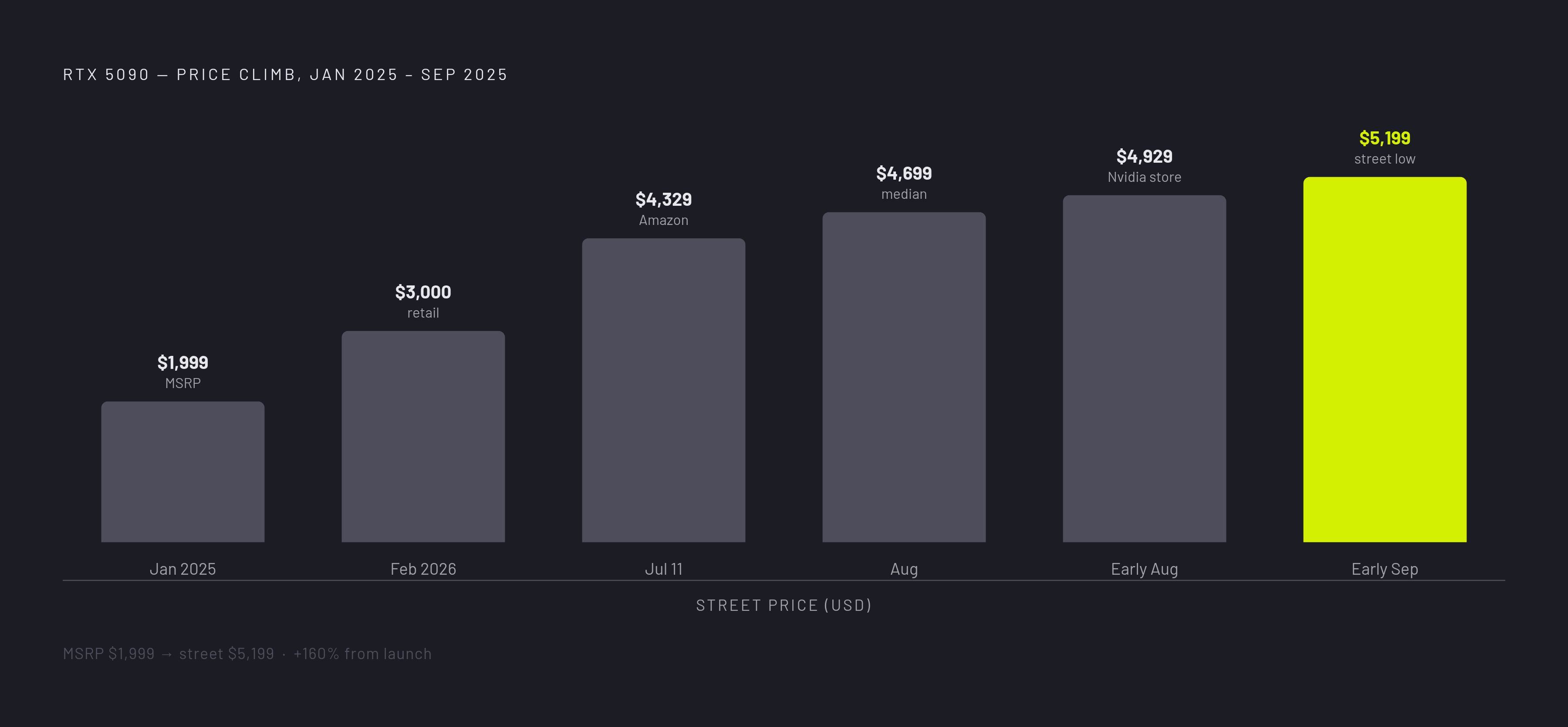 Diagram: From MSRP to Shelf: How RTX 5090 Pricing Compounded in 2026. Visualizes: Show the RTX 5090's price journey as a stepped timeline from its January 2025 MSRP of $1,999 through successive increases: retail crossing $3,000 by February 2026…