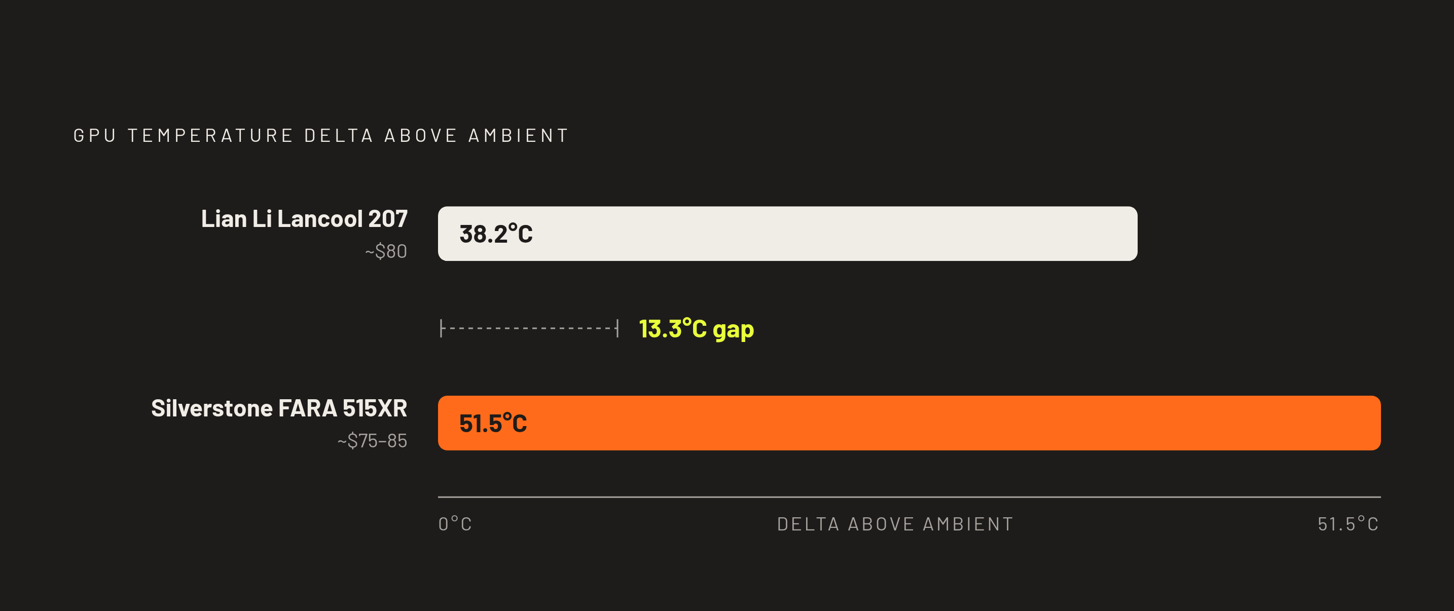 Diagram: Thermal Cost of the Budget: Temperature Deltas Across Five Cases. Visualizes: Show a ranked horizontal bar chart comparing GPU temperature deltas above ambient for five cases in this ranking.