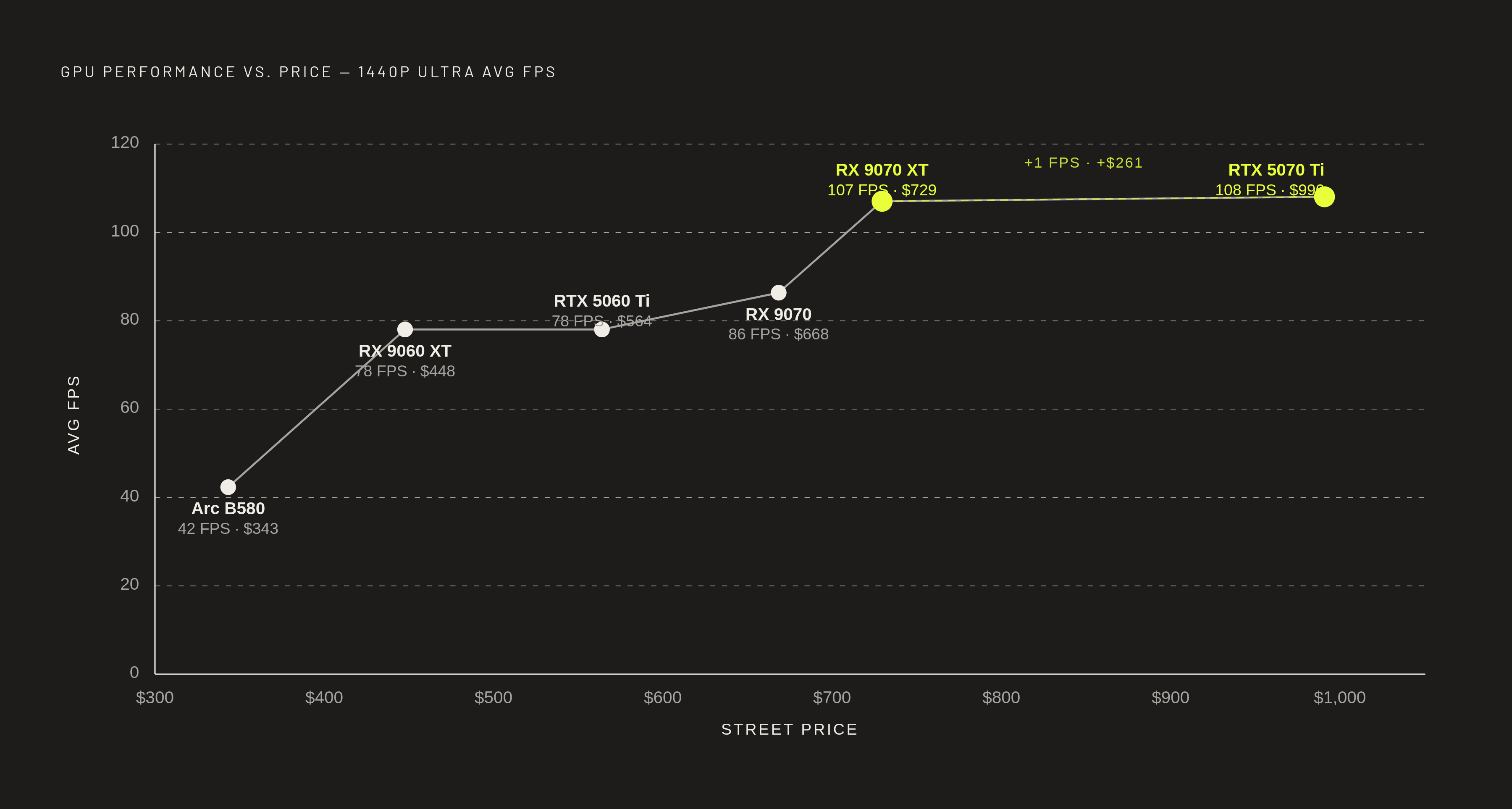 Diagram: GPU Tier Performance vs. Street Price at 1440p Ultra (2026). Visualizes: Show five GPU options plotted on two axes: street price (horizontal) and average FPS at 1440p Ultra (vertical), to reveal how performance scales — and where it…