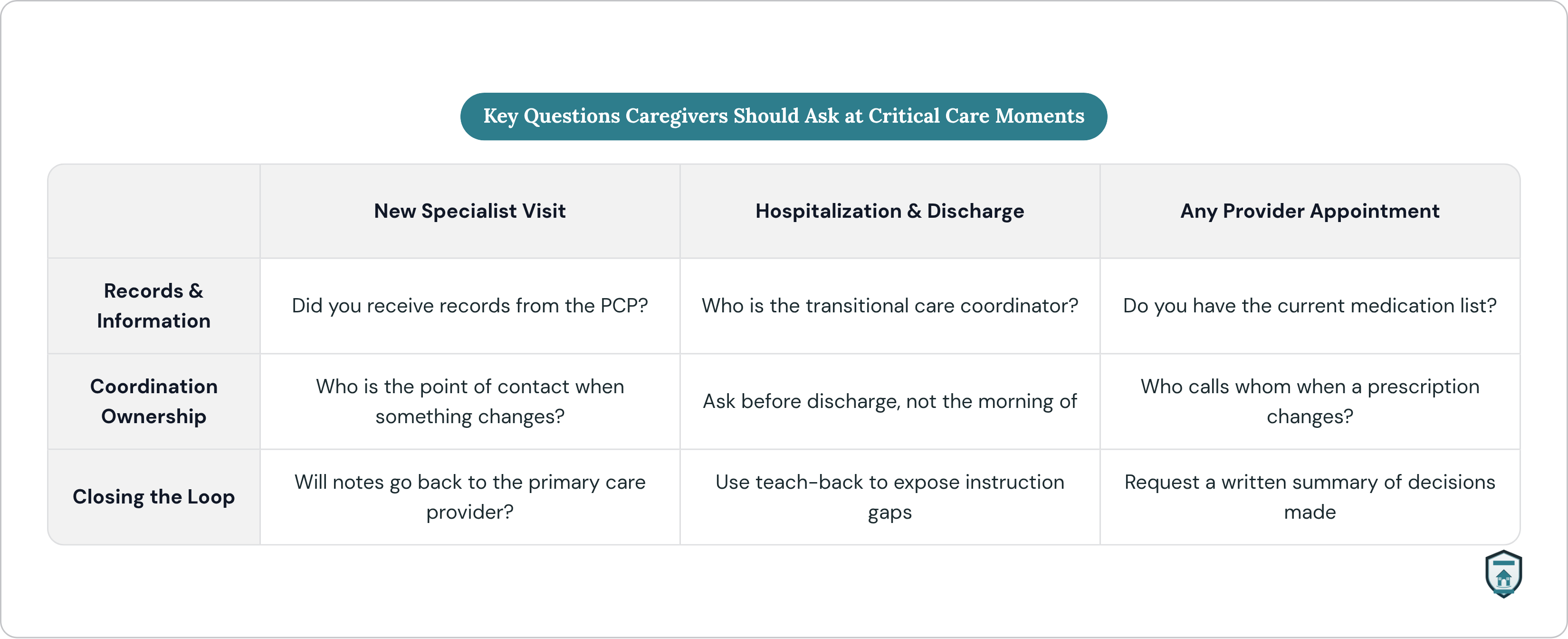 Table: Key Questions Caregivers Should Ask at Critical Care Moments. Compares Records & Information, Coordination Ownership and Closing the Loop by New Specialist Visit, Hospitalization & Discharge and Any Provider Appointment.