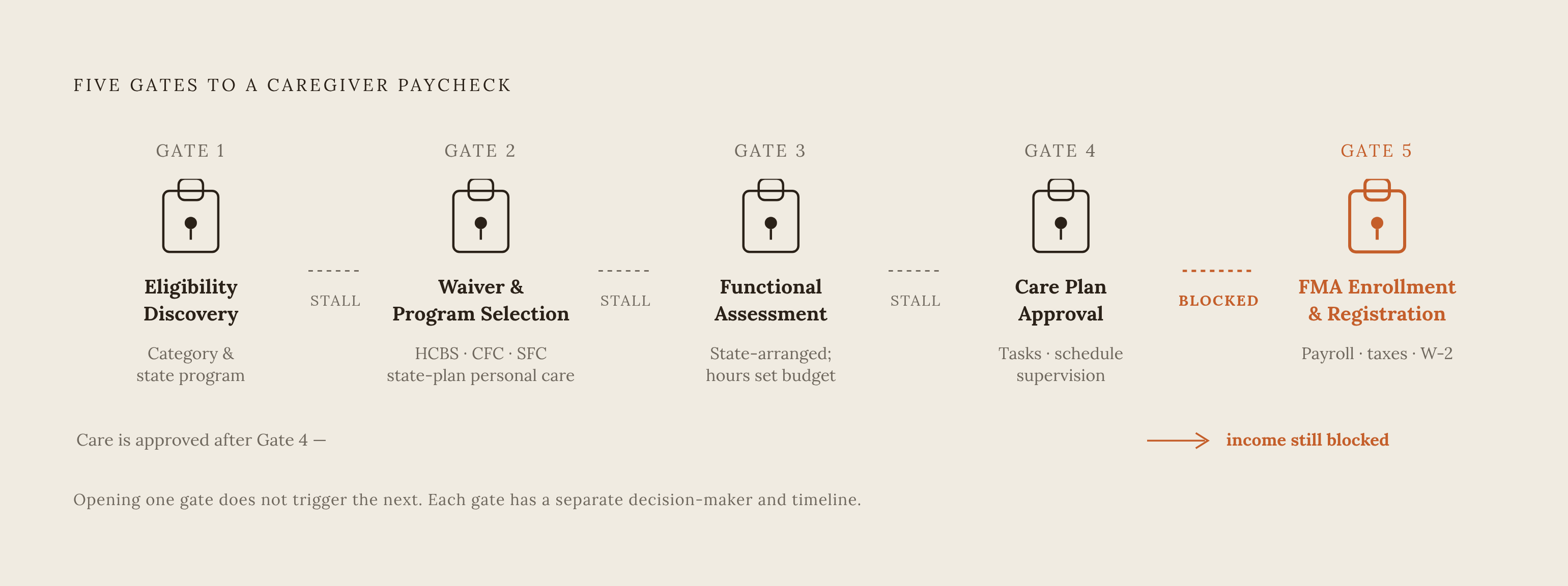 Diagram: Five Gates to a Caregiver's First Paycheck. Visualizes: Visualize the five sequential gates a family must pass before a caregiver earns a paycheck.