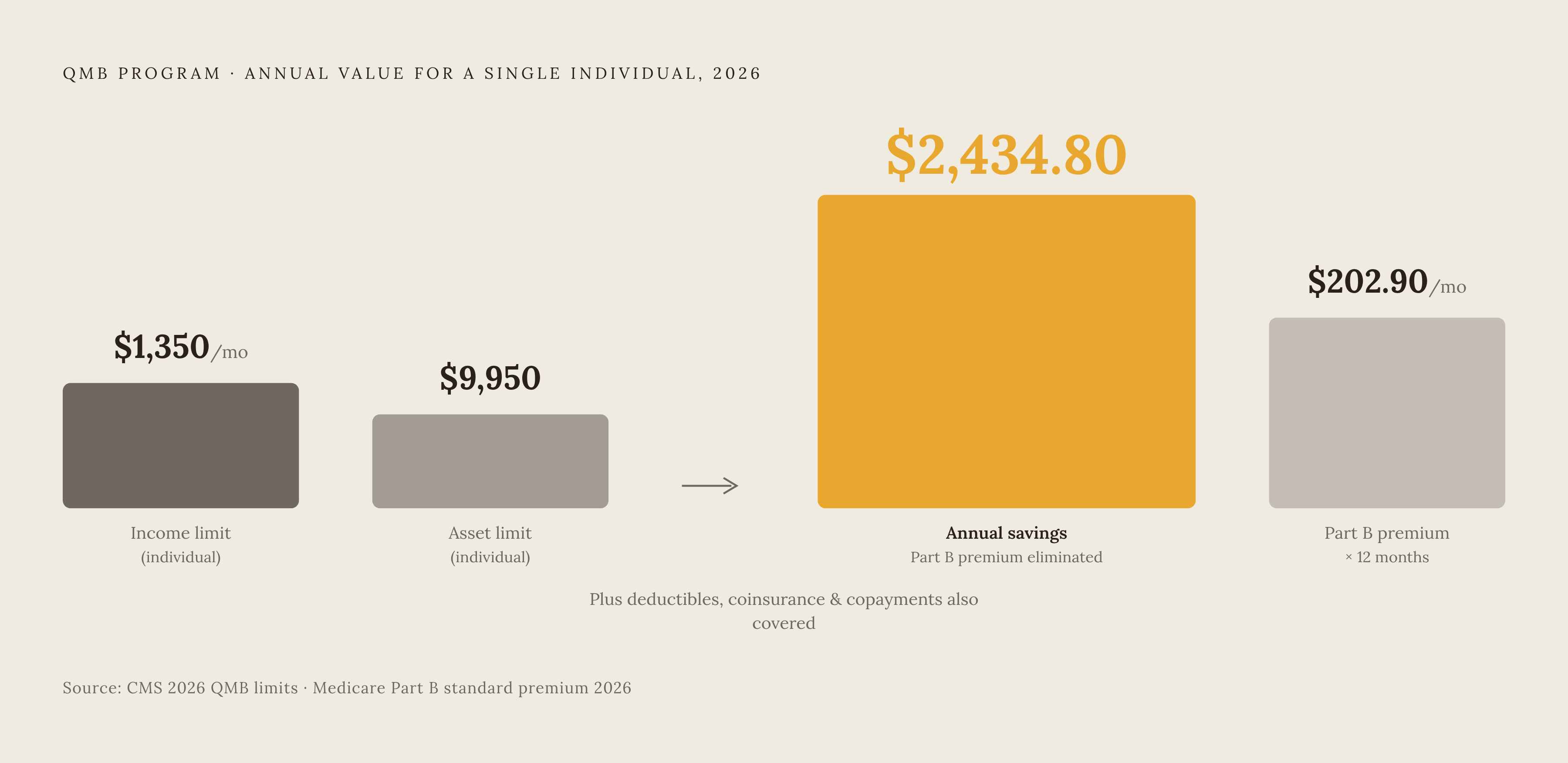 Diagram: What QMB Coverage Is Actually Worth in 2026. Visualizes: Show the concrete dollar value of the Qualified Medicare Beneficiary (QMB) program for a single individual in 2026.