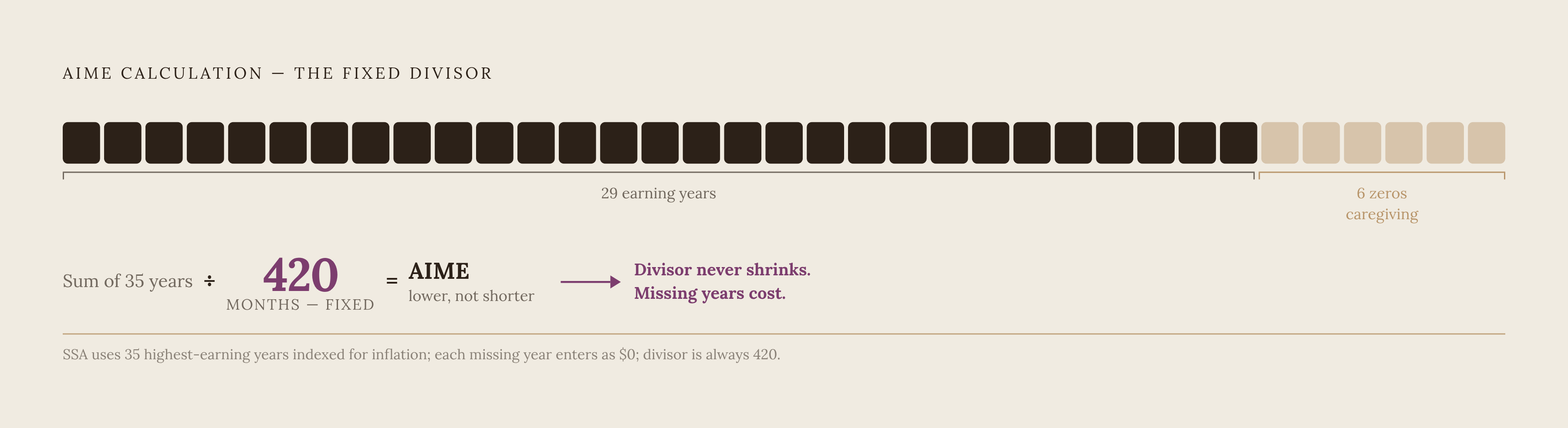 Diagram: How the 35-Year Formula Turns Caregiving Gaps Into Benefit Losses. Visualizes: Illustrate the SSA's AIME calculation mechanic as a stepped sequence showing how zeros enter the formula.