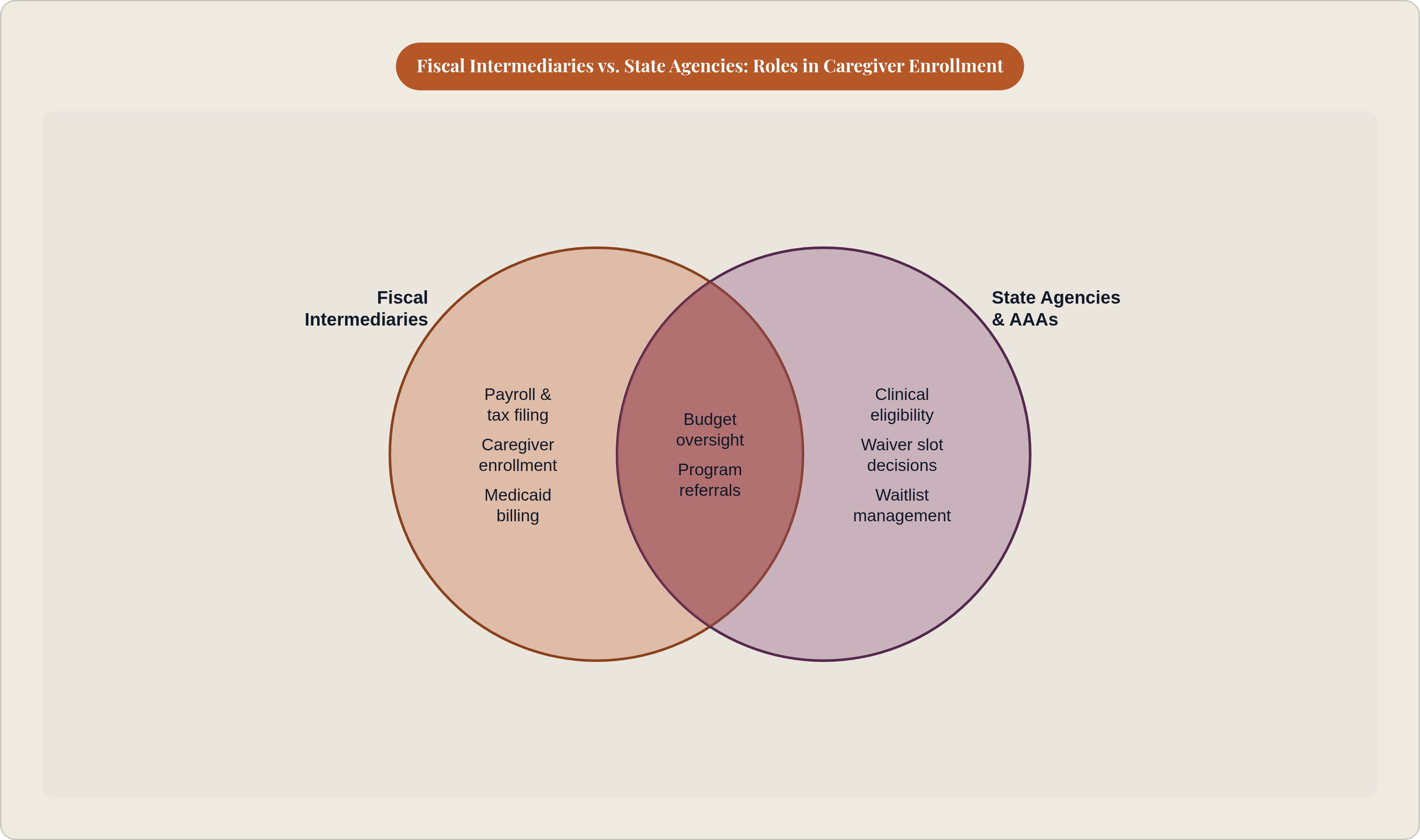 Venn diagram: Fiscal Intermediaries vs. State Agencies: Roles in Caregiver Enrollment. Compares Fiscal Intermediaries and State Agencies & AAAs; overlap: Shared Functions.