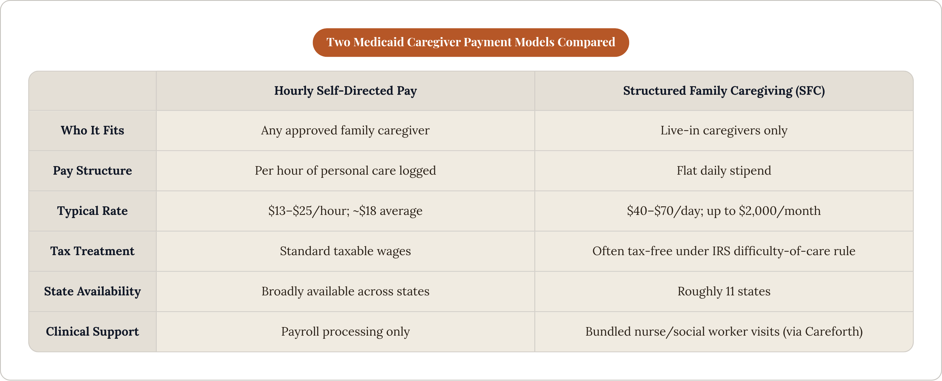 Table: Two Medicaid Caregiver Payment Models Compared. Compares Who It Fits, Pay Structure, Typical Rate, Tax Treatment, and 2 more by Hourly Self-Directed Pay and Structured Family Caregiving (SFC).