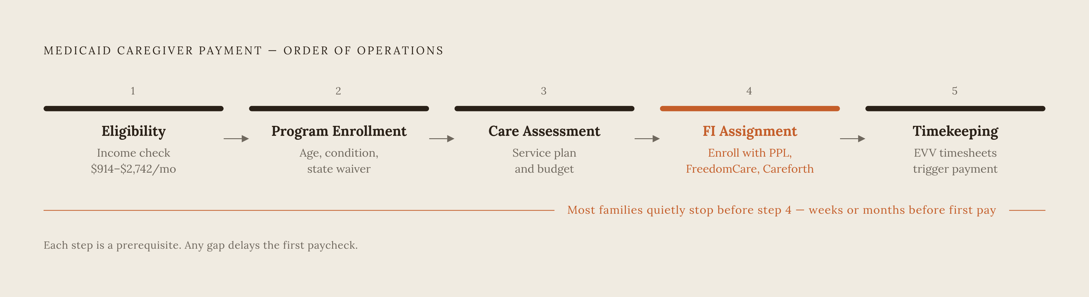 Diagram: The Five Steps Before a Caregiver Gets Paid. Visualizes: Visualize the sequential order of operations a family must complete before receiving any Medicaid caregiver payment.