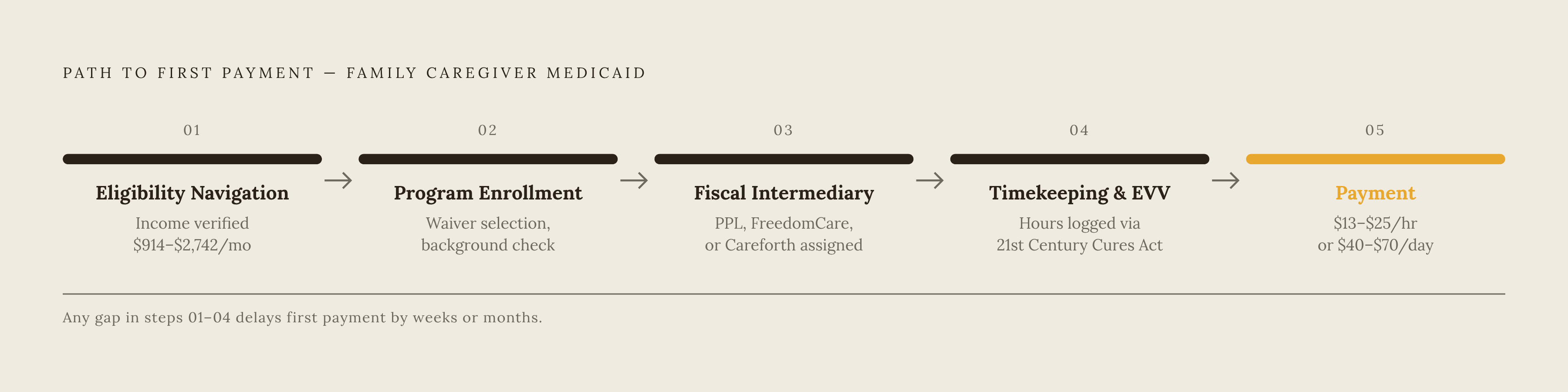 Diagram: The Five-Step Path From Caregiver to First Paycheck. Visualizes: Visualize the sequential order of operations a family must complete before a caregiver receives any payment.