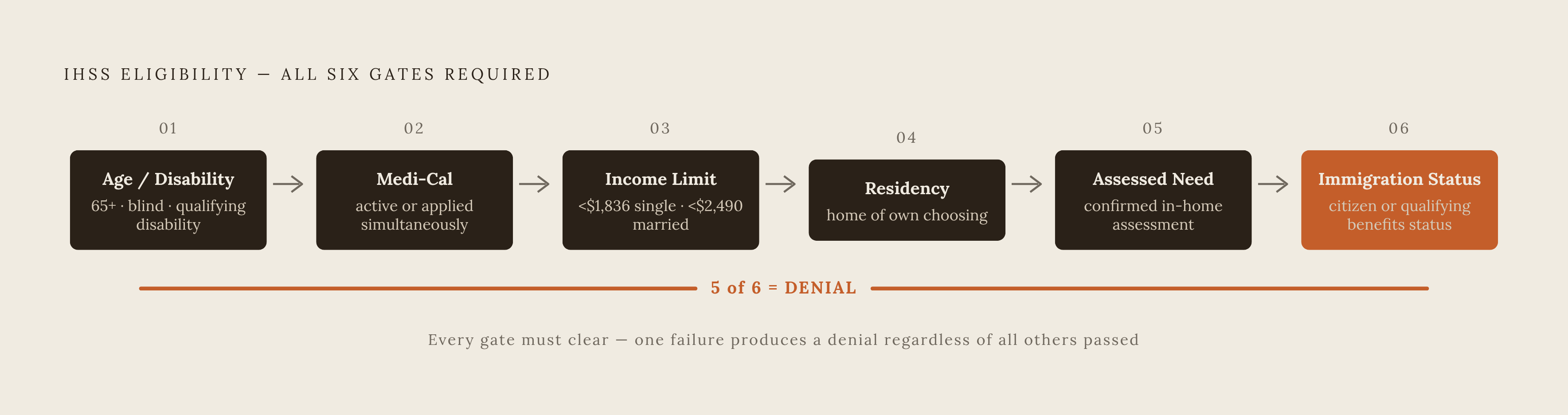Diagram: IHSS: Six Eligibility Gates, All Must Clear. Visualizes: Show six sequential eligibility requirements that an applicant must pass in order — every single one — to qualify for IHSS.