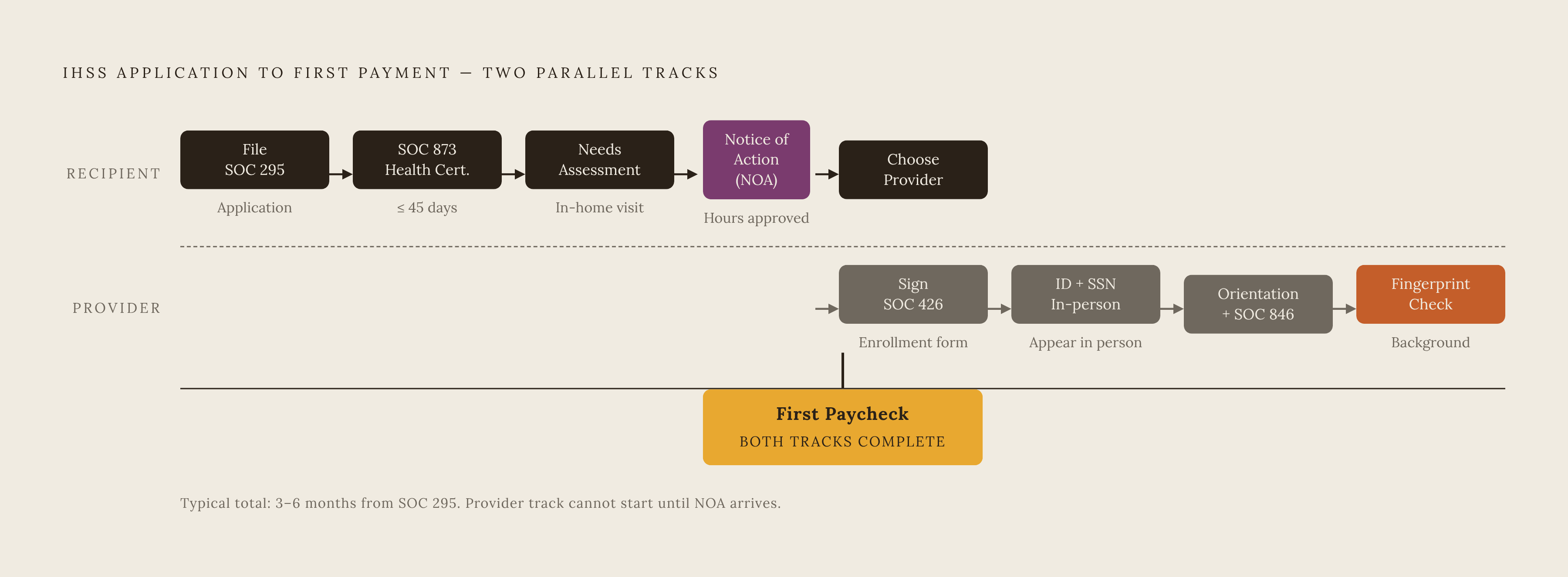 Diagram: From SOC 295 to First Paycheck: The Fixed Sequence. Visualizes: Illustrate the fixed order of operations from application to paid care, showing both the recipient track and the provider enrollment track running in parallel toward the same…