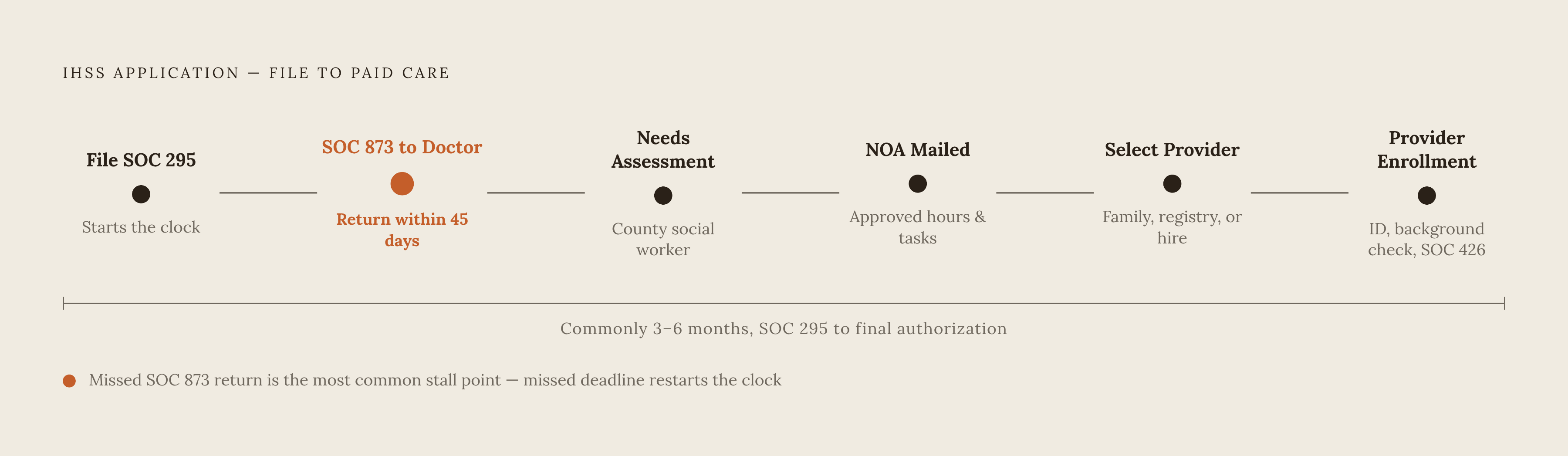 Diagram: From Application to First Paycheck: The Fixed Sequence. Visualizes: Illustrate the fixed, ordered stages from filing to paid care, with key deadlines embedded.