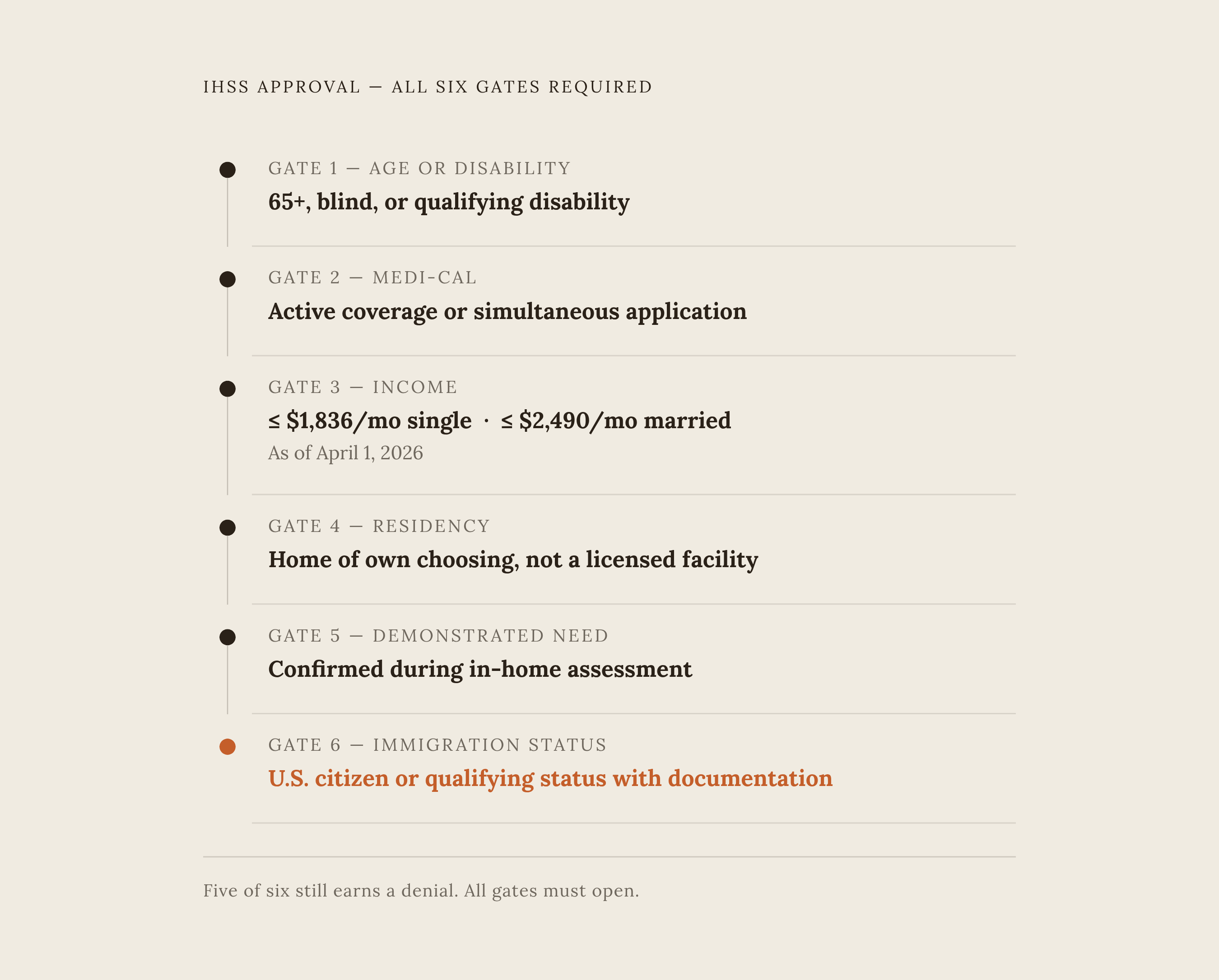Diagram: IHSS: Six Eligibility Gates — Clear All or Get Denied. Visualizes: Show six sequential eligibility requirements that must ALL be met for IHSS approval.