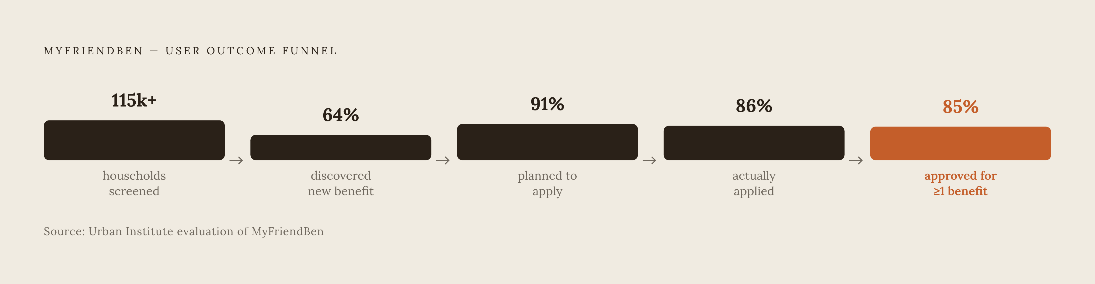 Diagram: MyFriendBen: From Screener to Approved Benefit. Visualizes: Show the sequential funnel of MyFriendBen user outcomes drawn from the Urban Institute evaluation: 115,000+ households screened → 64% discovered a benefit they'd never known about…