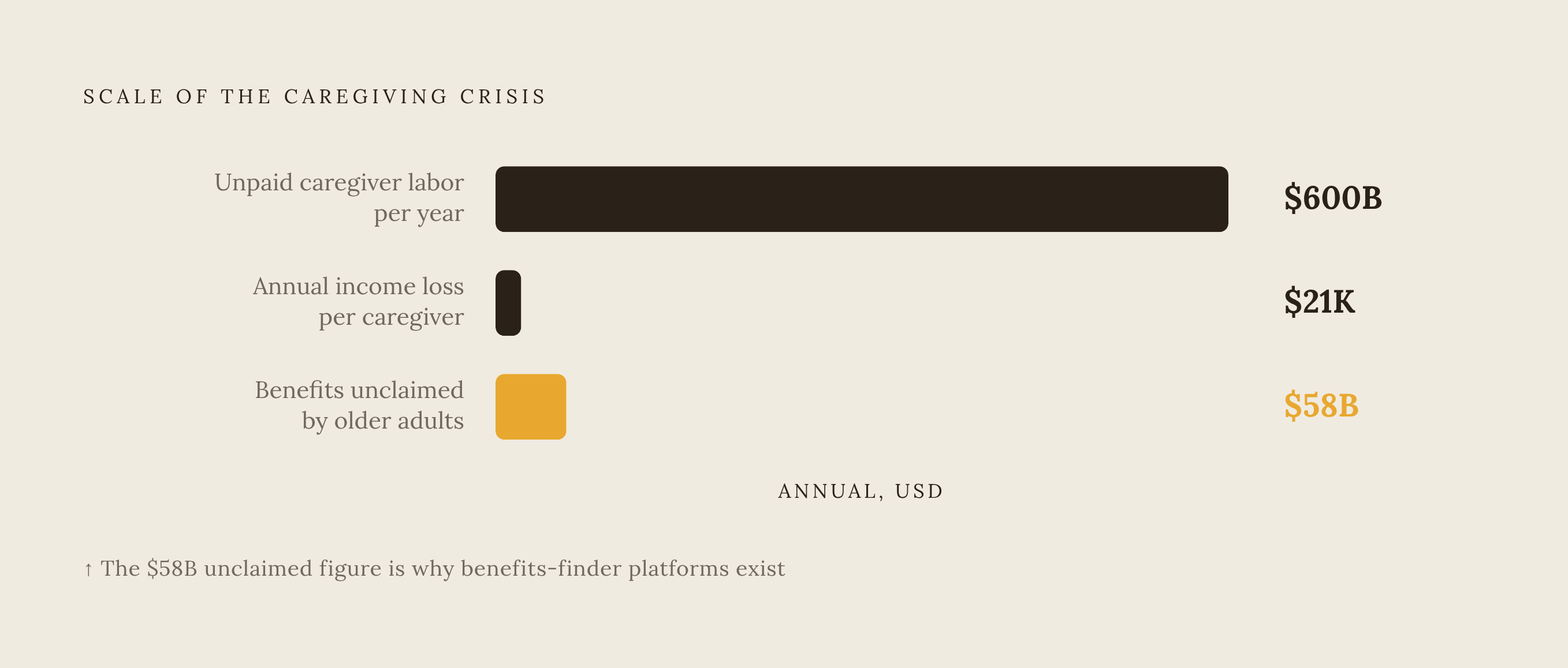 Diagram: The $58 Billion Gap: Why Benefits Go Unclaimed. Visualizes: Show the scale contrast between three figures that together explain the crisis driving this entire category of tool: $600 billion in unpaid caregiver labor annually, $21,000…