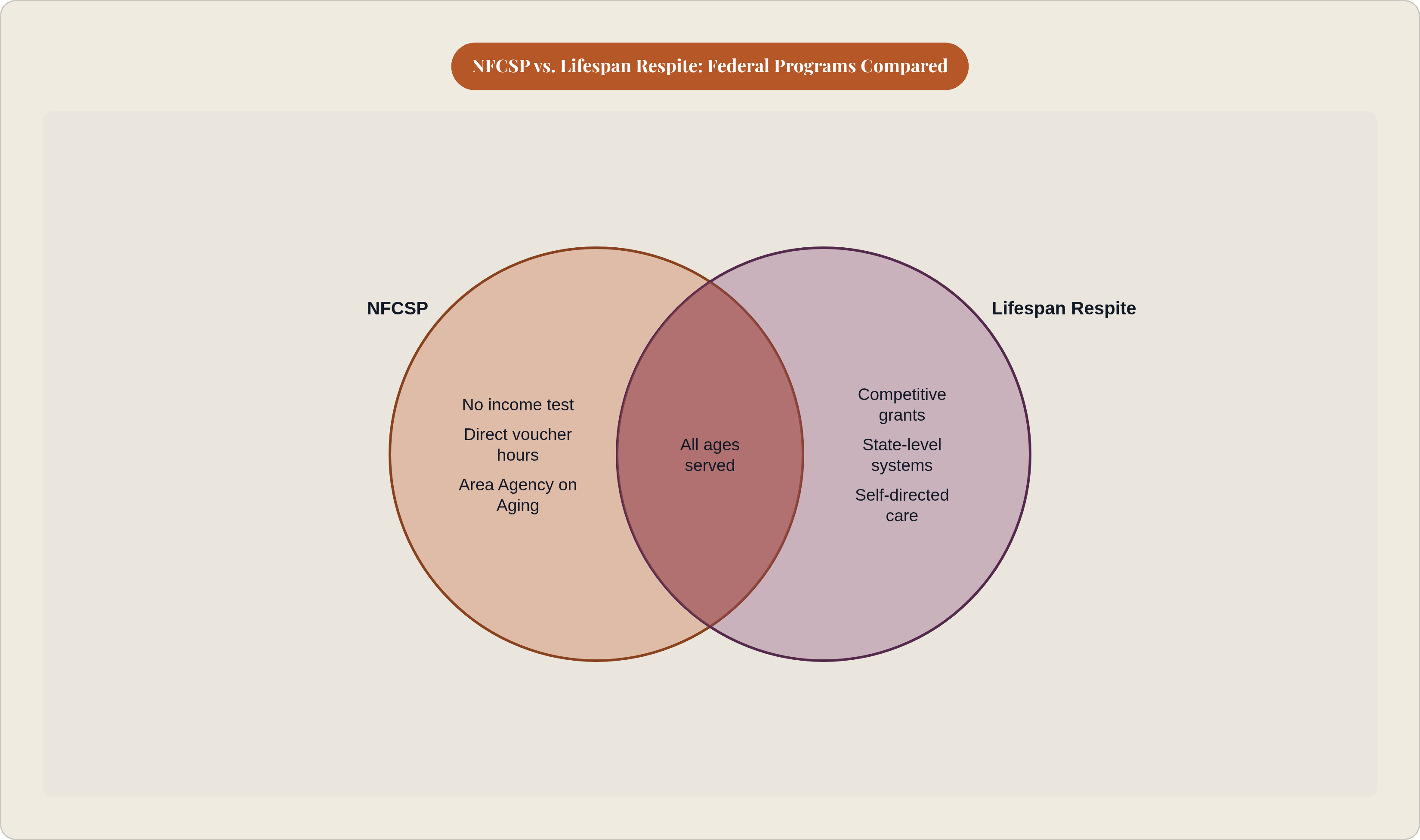 Venn diagram: NFCSP vs. Lifespan Respite: Federal Programs Compared. Compares NFCSP and Lifespan Respite; overlap: Shared Features.