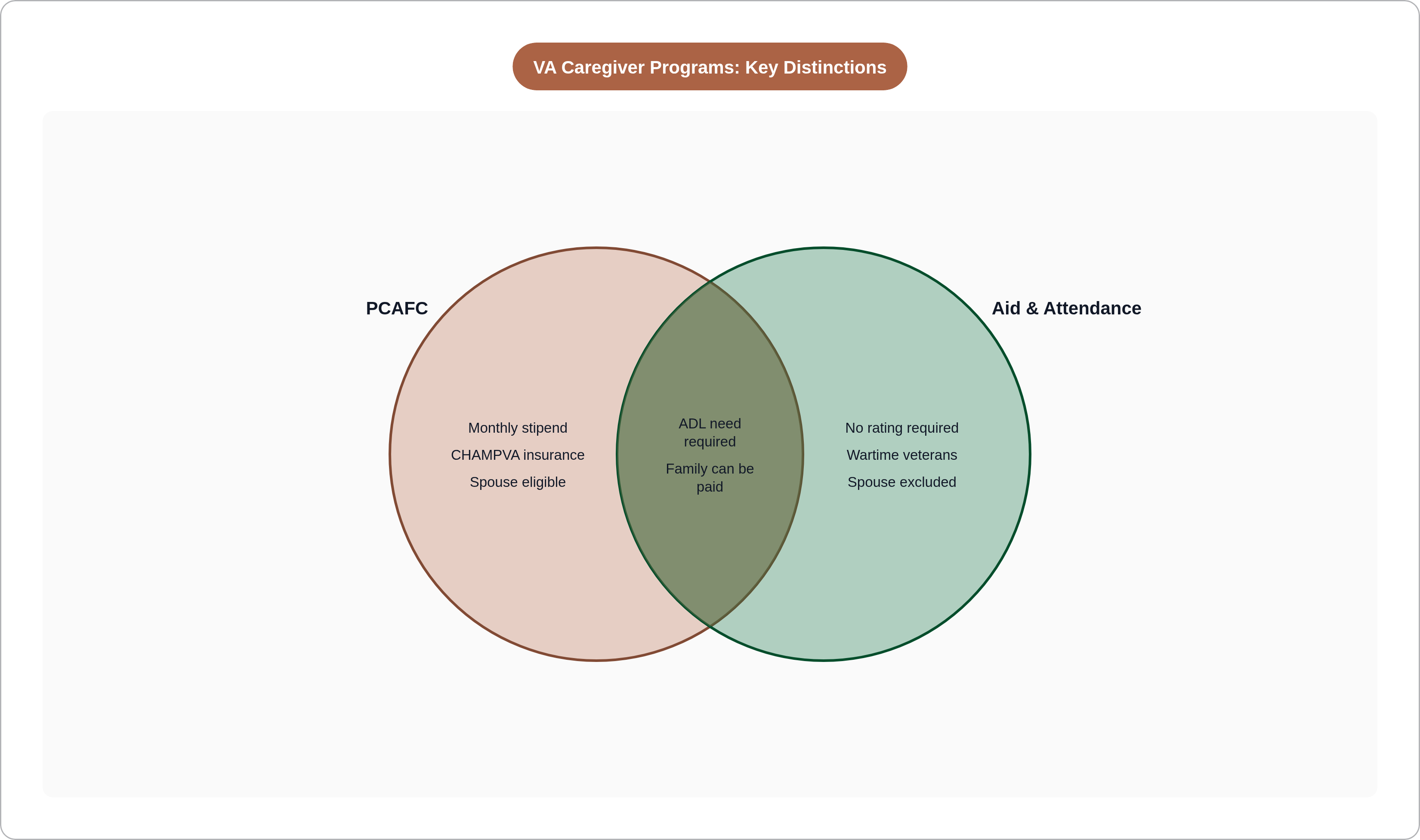 VA Caregiver Programs: Key Distinctions