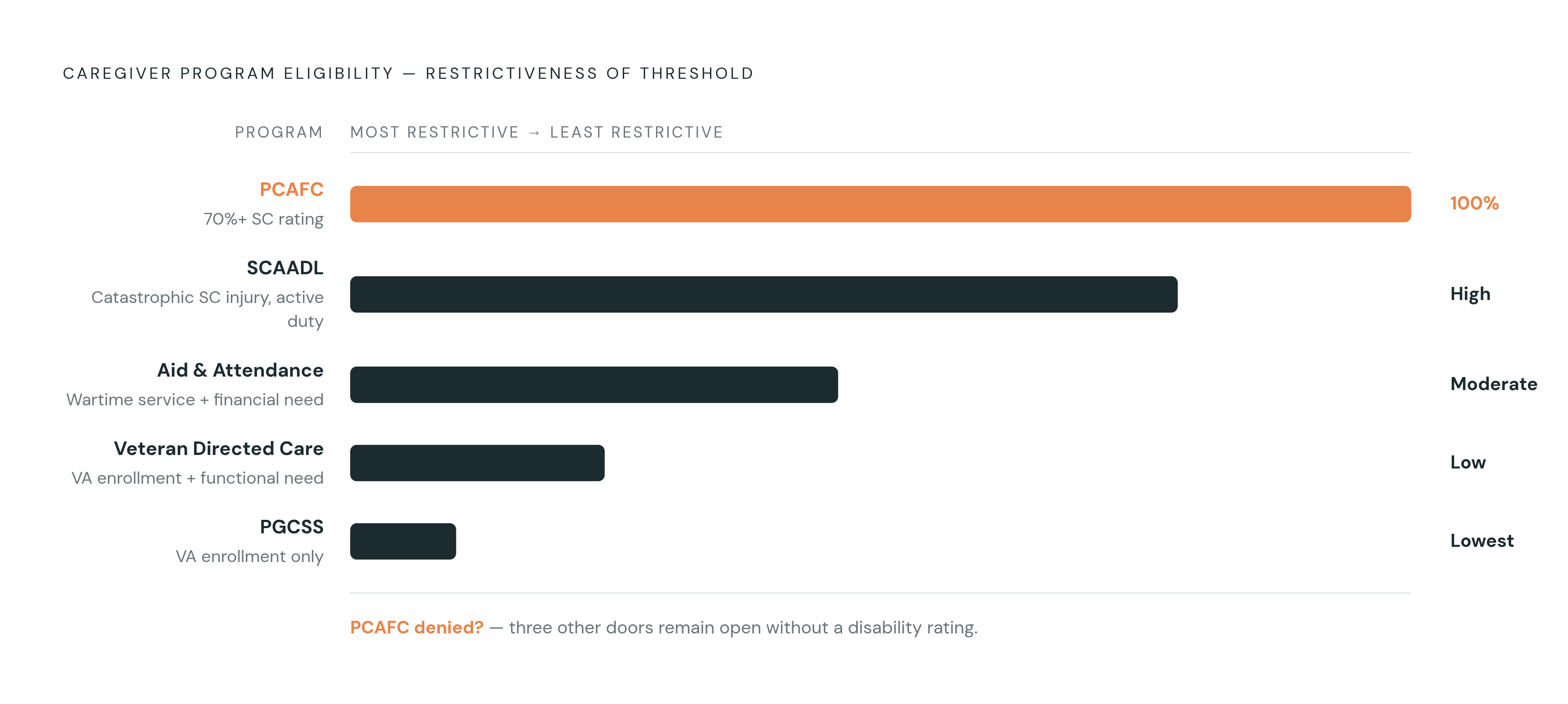 Diagram: Five Programs, Five Different Eligibility Logics. Visualizes: Show how the five caregiver programs — PCAFC, PGCSS, Aid and Attendance, Veteran Directed Care, and SCAADL — differ on the single dimension that matters most to applicants: what…