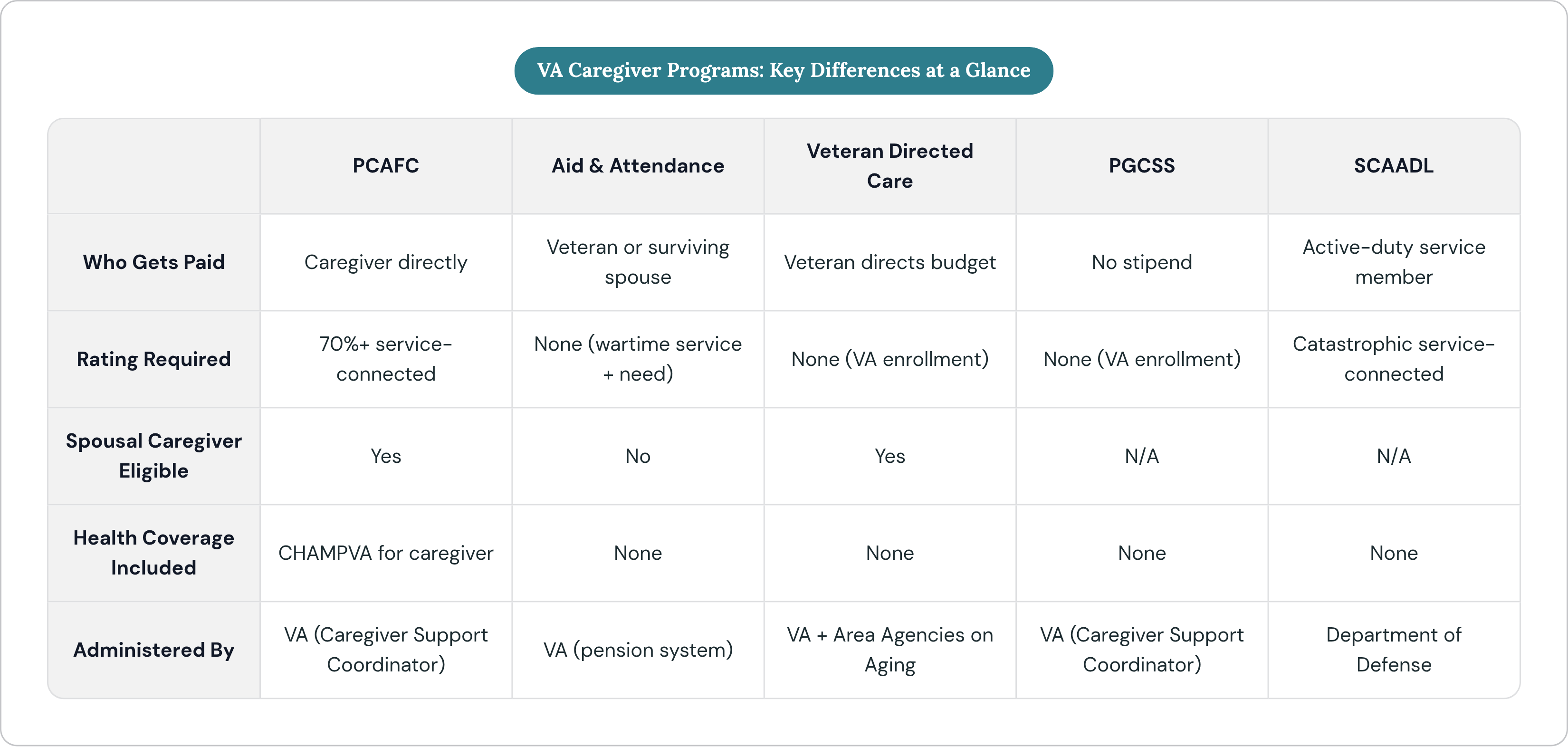Table: VA Caregiver Programs: Key Differences at a Glance. Compares Who Gets Paid, Rating Required, Spousal Caregiver Eligible, Health Coverage Included, and 1 more by PCAFC, Aid & Attendance, Veteran Directed Care, PGCSS, and 1 more.
