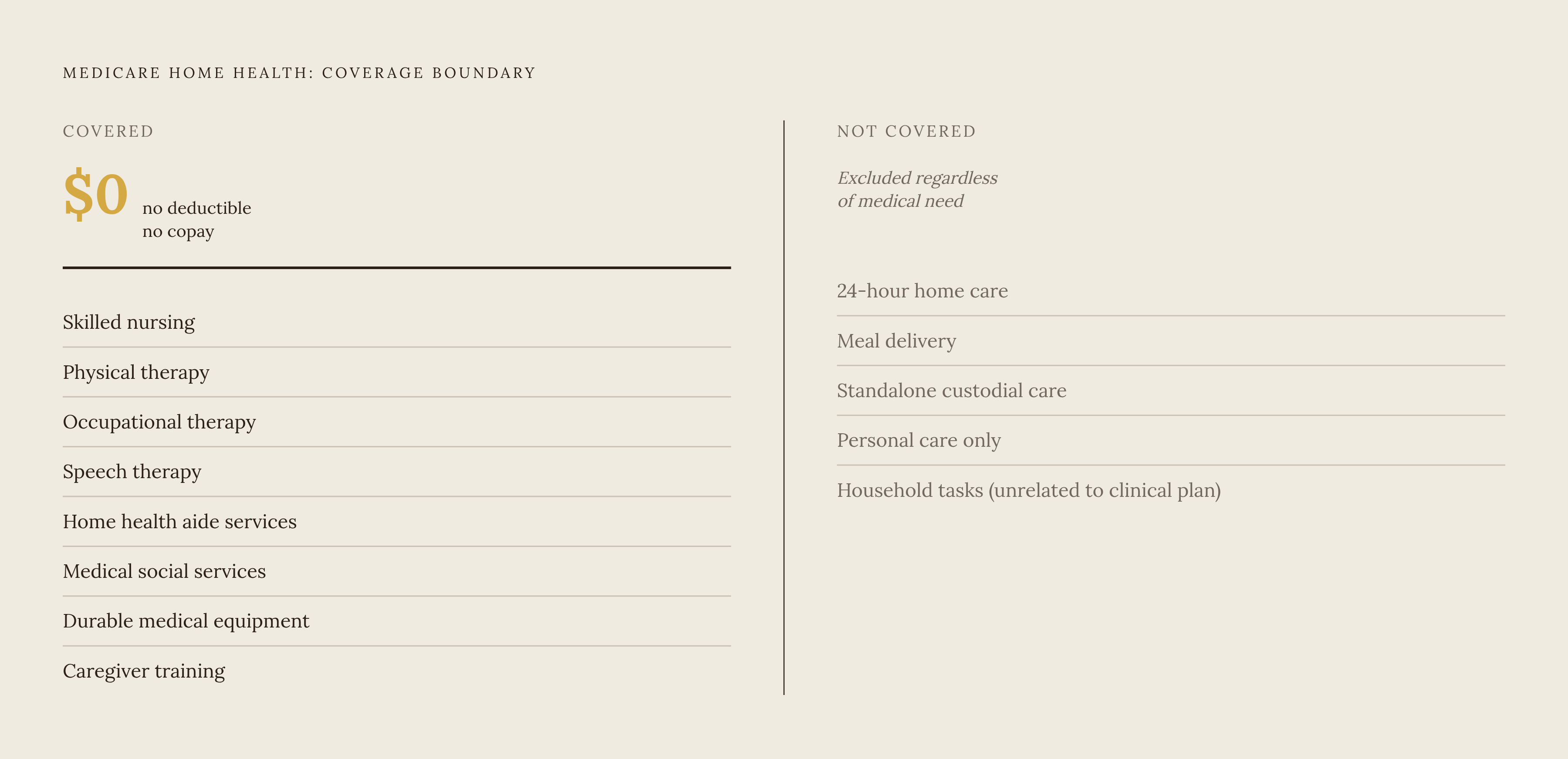 Diagram: What Medicare Home Health Covers — and What It Doesn't. Visualizes: Show the boundary between what Medicare home health pays for (the six covered services: skilled nursing, physical/occupational/speech therapy, home health aide services…