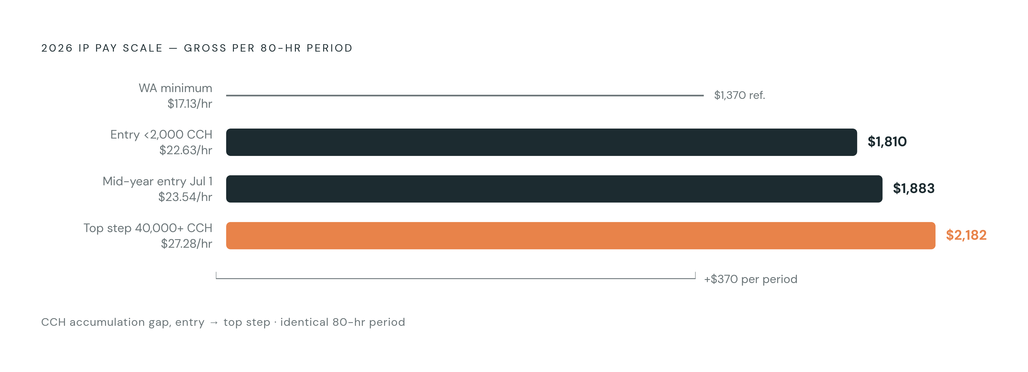 Diagram: Entry to Top Step: What Career Credit Hours Are Worth Per Pay Period. Visualizes: Show the wage progression across three concrete anchor points on the 2026 IP pay scale, expressed as gross pay for a standard 80-hour pay period: entry level…