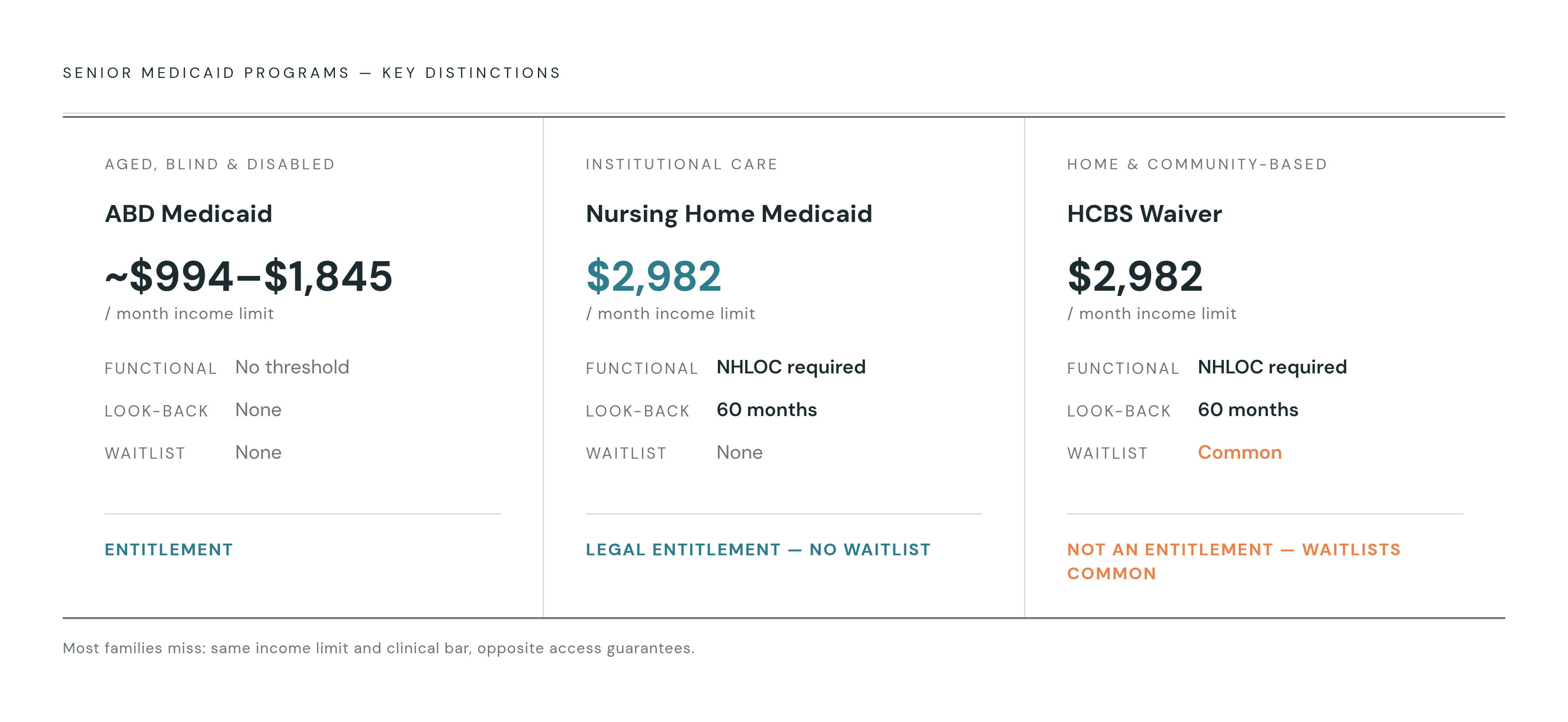 Diagram: Three Medicaid Tracks, Three Different Rules. Visualizes: Show the three senior Medicaid programs as a vertical sequence or three-lane flow, each with its defining trait: ABD Medicaid (lowest income limit ~$994–$1,845/month, no functional…