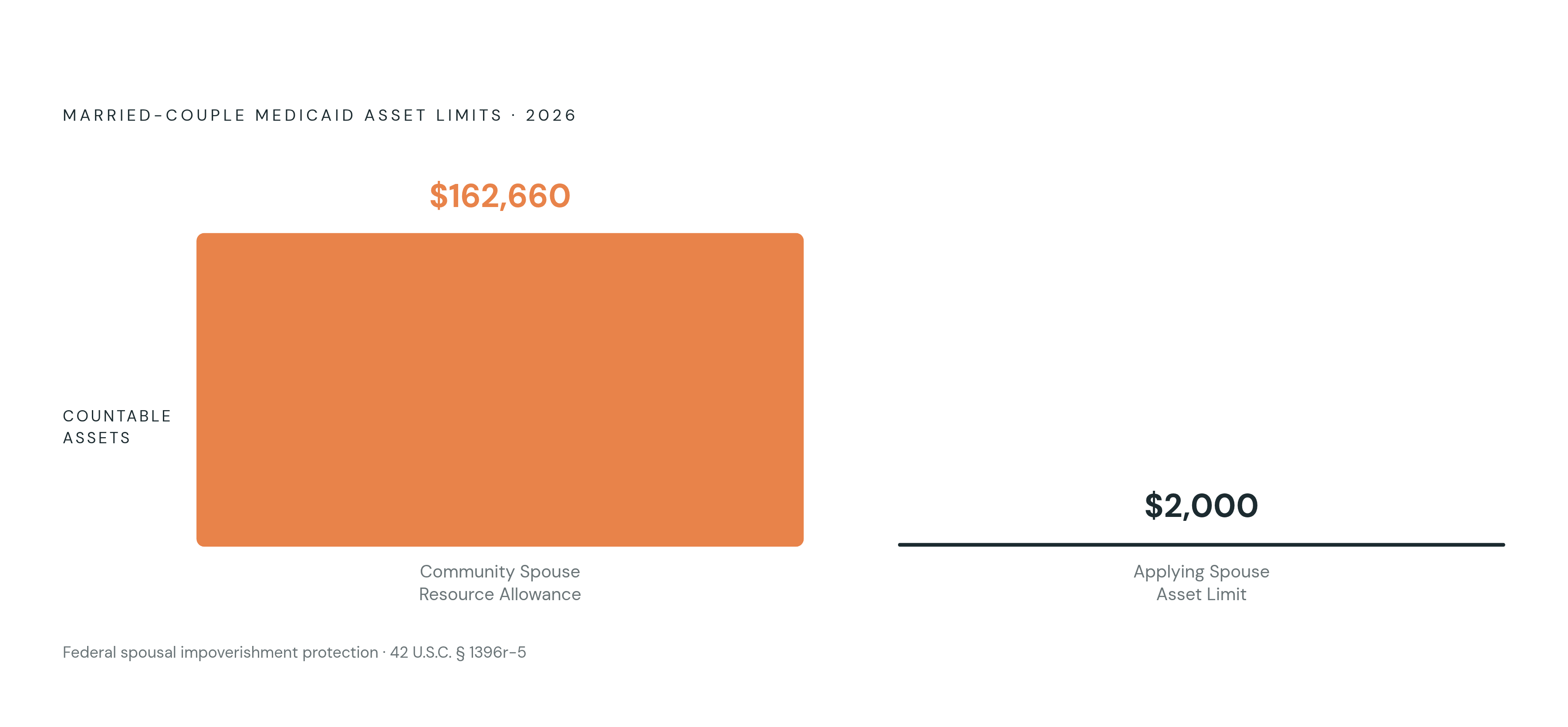 Diagram: The Asset Gap: $2,000 vs. $162,660. Visualizes: Show a magnitude contrast between two figures that apply in the same married-couple nursing home case: the applying spouse's countable asset limit ($2,000) and the non-applying Community…