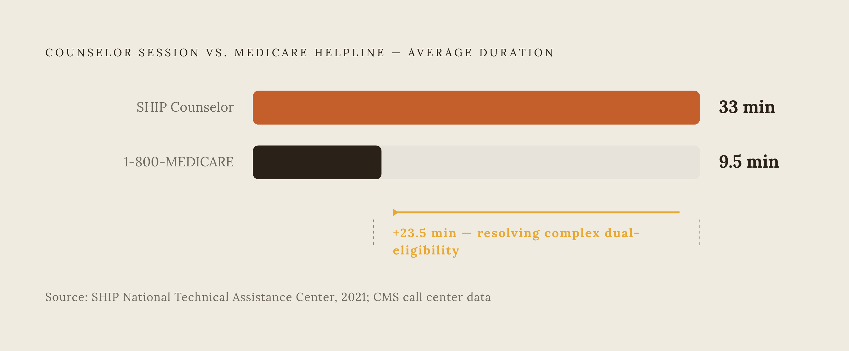 Diagram: Depth of Counseling: SHIP vs. 1-800-MEDICARE. Visualizes: Contrast the average time a SHIP counselor spends per one-on-one session (33 minutes in 2021) against the average duration of a typical 1-800-MEDICARE call (9.5 minutes).