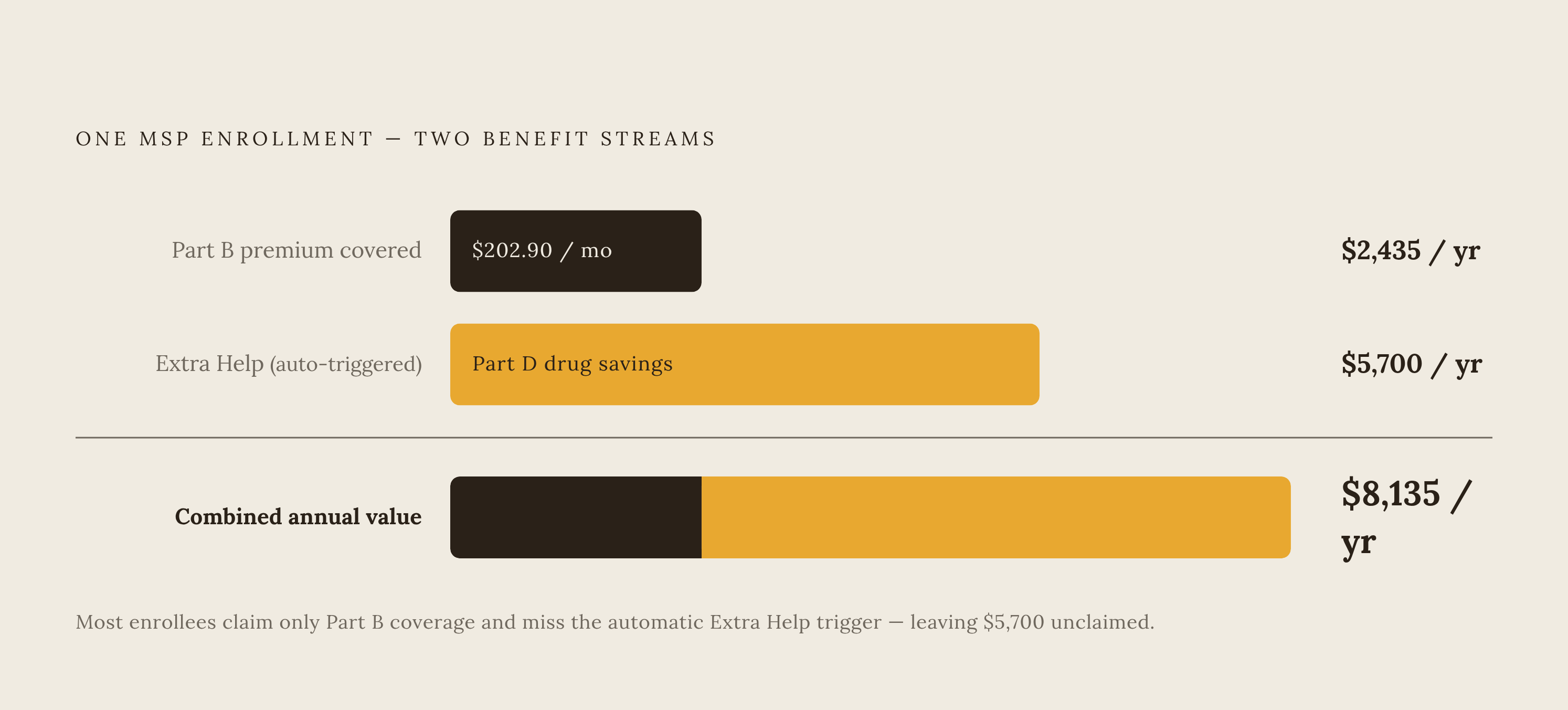 Diagram: One MSP Enrollment, Two Stacked Benefits. Visualizes: Show the compounding dollar value of a single Medicare Savings Program enrollment.