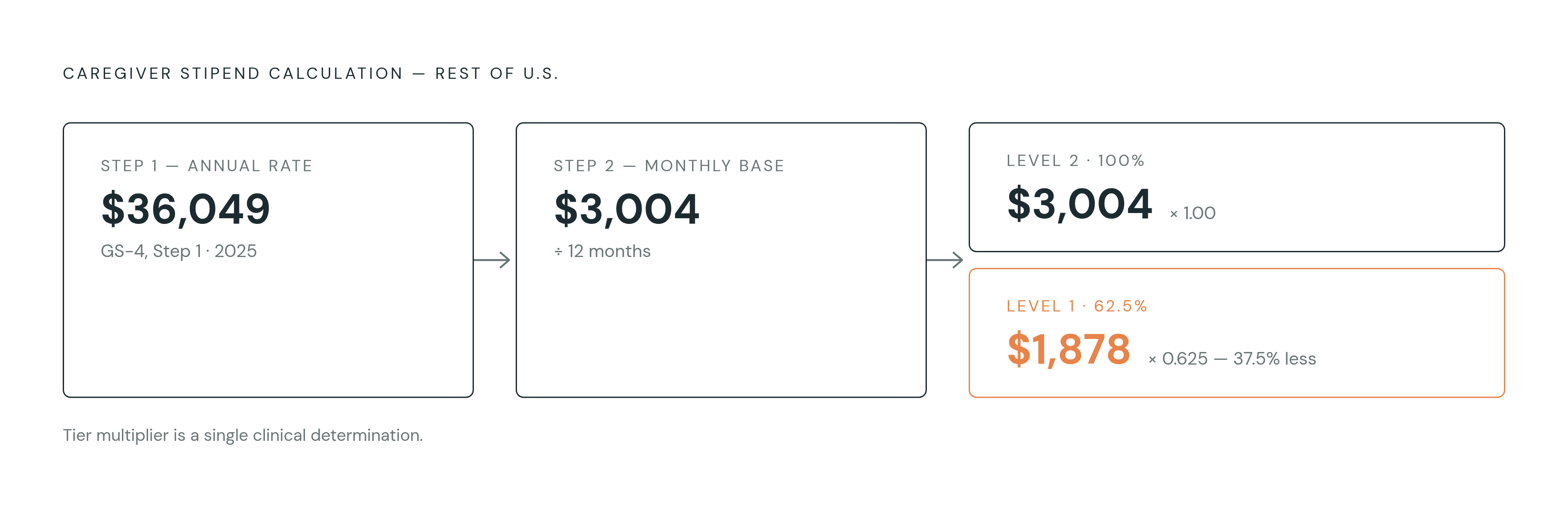 Diagram: How the Stipend Formula Works: From GS Table to Monthly Payment. Visualizes: Visualize the three-step calculation that produces a caregiver's monthly stipend.