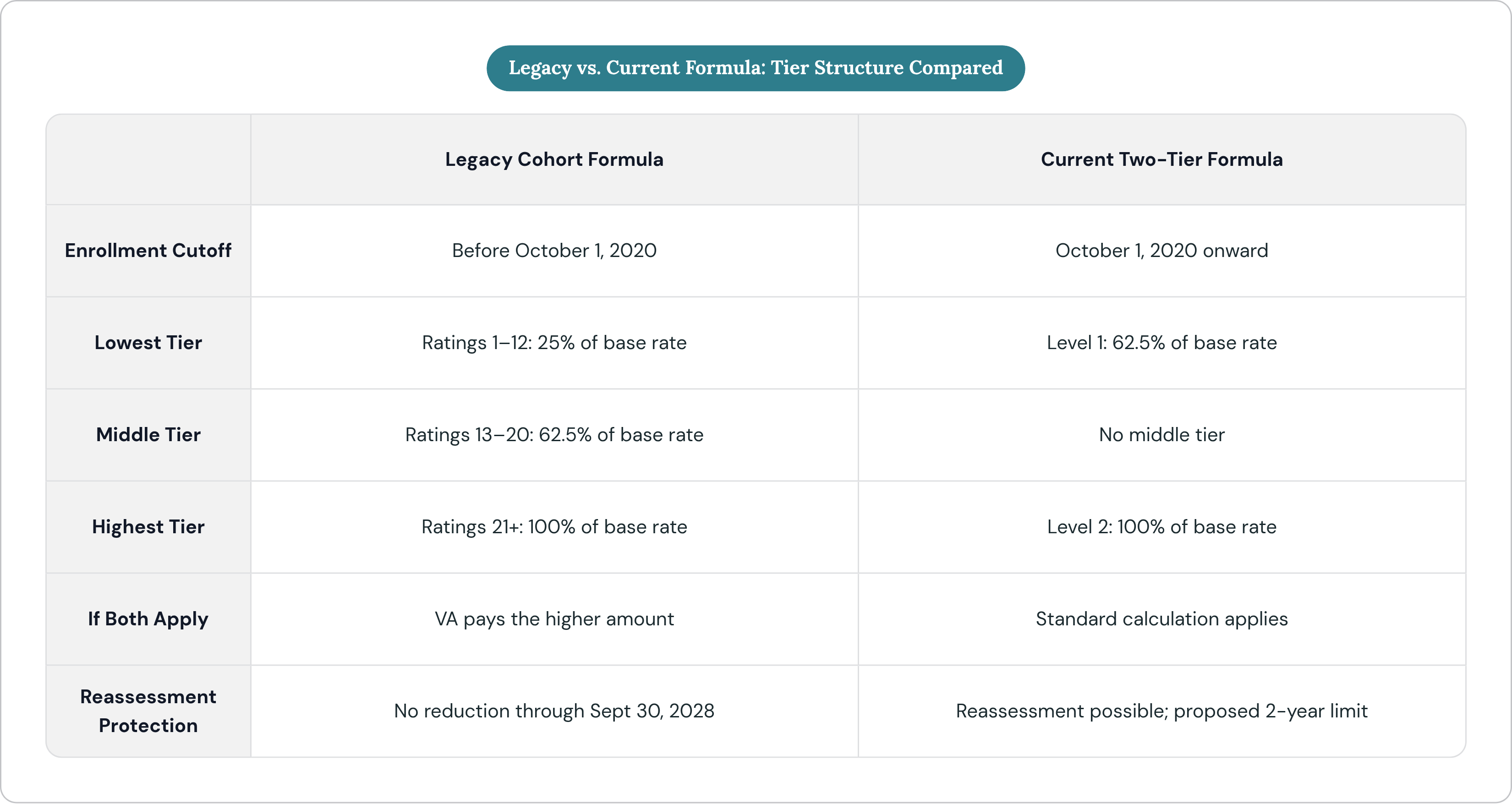 Table: Legacy vs. Current Formula: Tier Structure Compared. Compares Enrollment Cutoff, Lowest Tier, Middle Tier, Highest Tier, and 2 more by Legacy Cohort Formula and Current Two-Tier Formula.