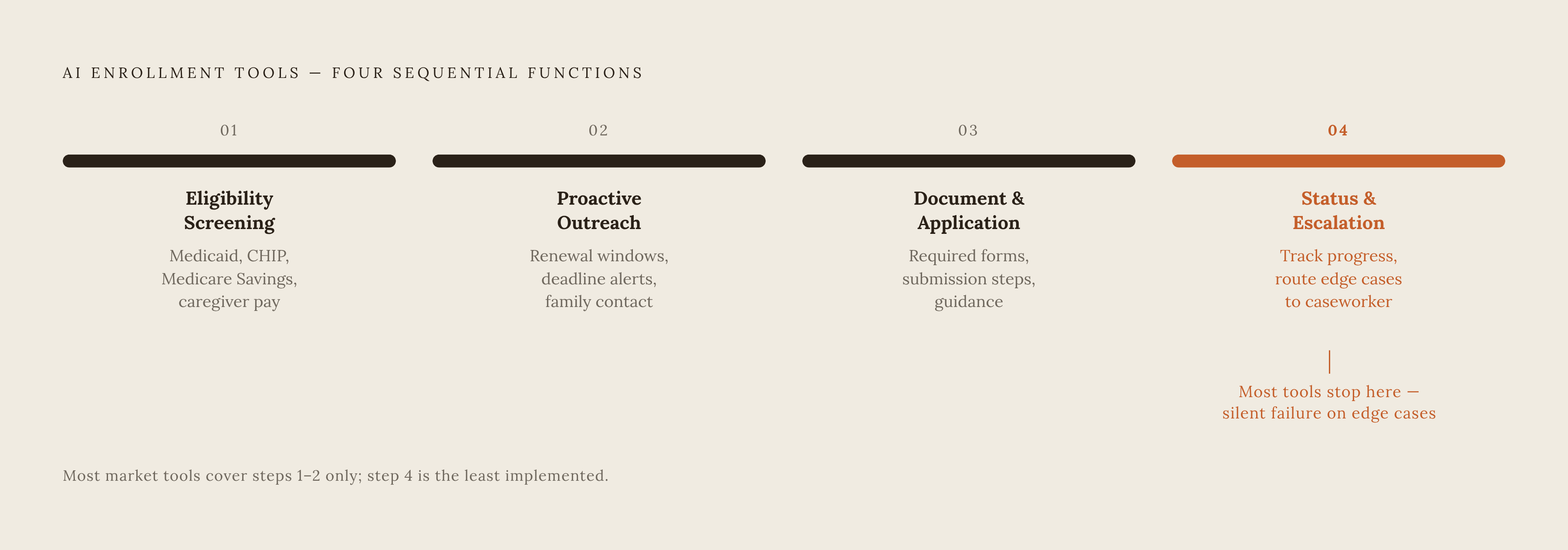 Diagram: The Four Functions of an AI Enrollment Tool. Visualizes: Illustrate the four sequential functions that AI enrollment tools can perform along the enrollment arc: (1) Eligibility Screening — checking household data against program rules to…