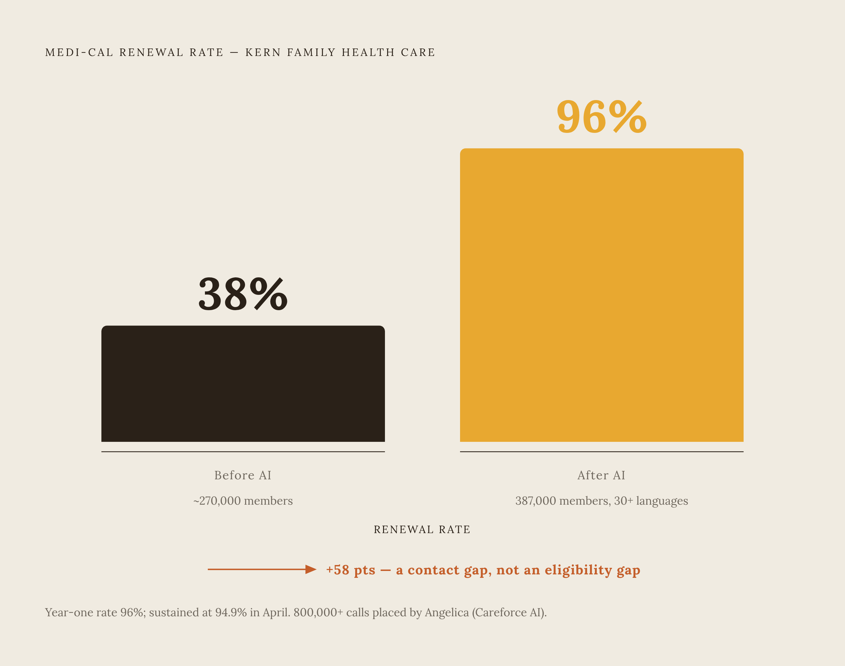Diagram: From 38% to 96%: What Proactive Outreach Actually Did. Visualizes: Show the renewal rate jump at Kern Family Health Care before and after deploying the Careforce AI voice agent (Angelica).