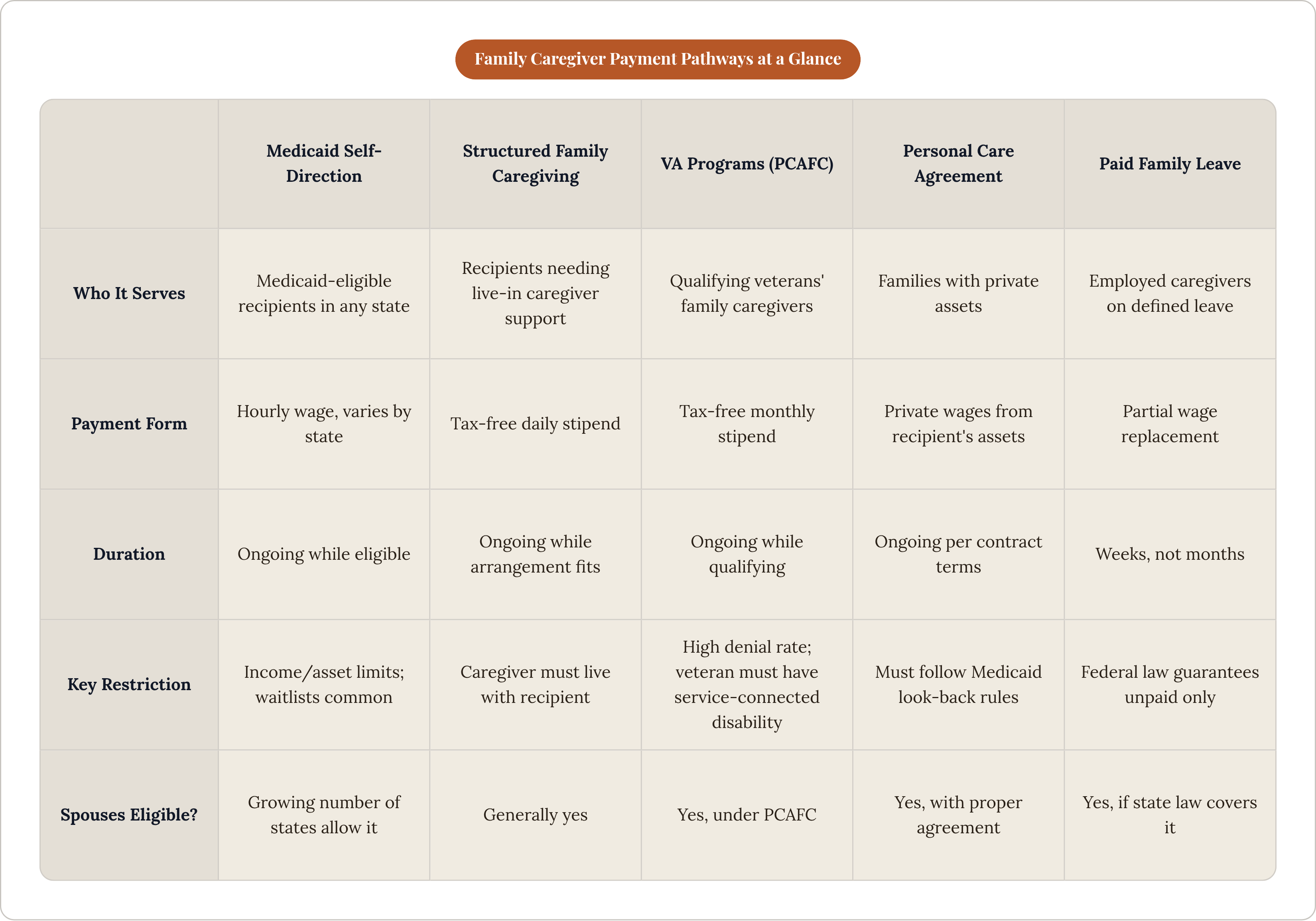 Table: Family Caregiver Payment Pathways at a Glance. Compares Who It Serves, Payment Form, Duration, Key Restriction, and 1 more by Medicaid Self-Direction, Structured Family Caregiving, VA Programs (PCAFC), Personal Care Agreement, and 1 more.