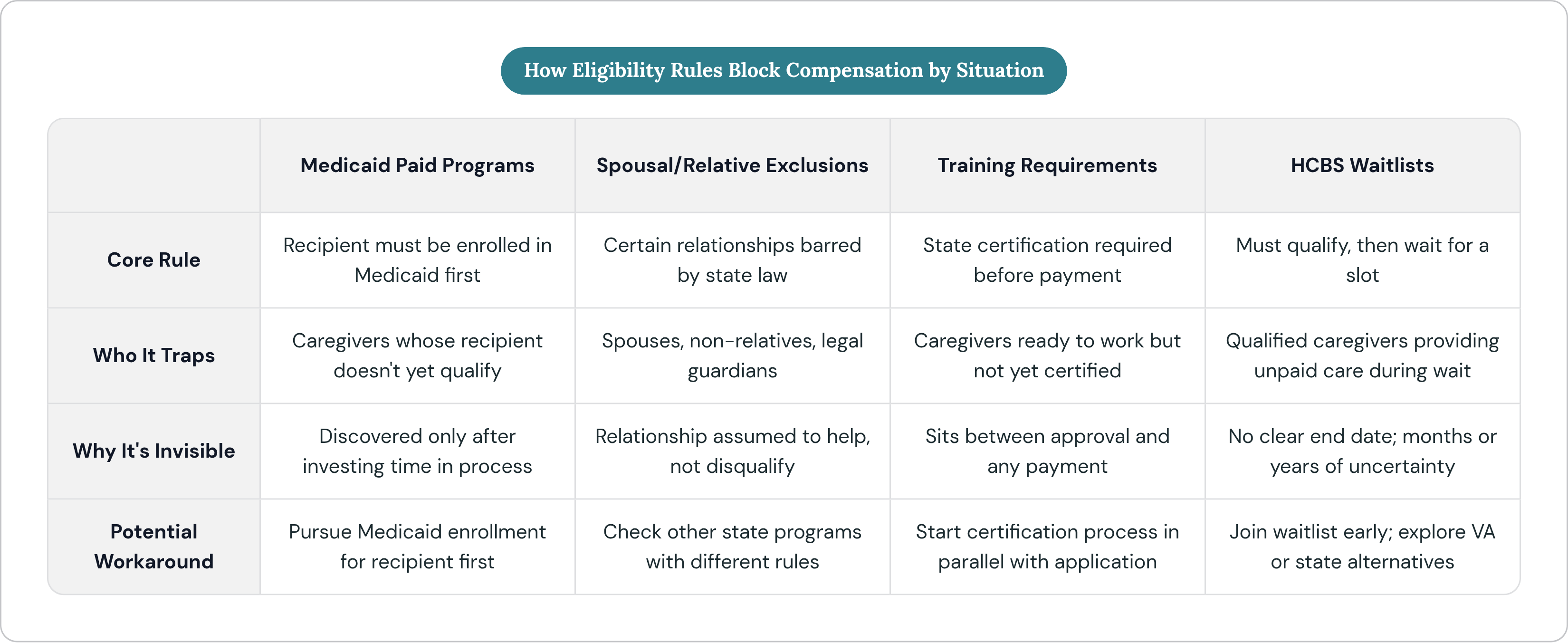 Table: How Eligibility Rules Block Compensation by Situation. Compares Core Rule, Who It Traps, Why It's Invisible and Potential Workaround by Medicaid Paid Programs, Spousal/Relative Exclusions, Training Requirements and HCBS Waitlists.