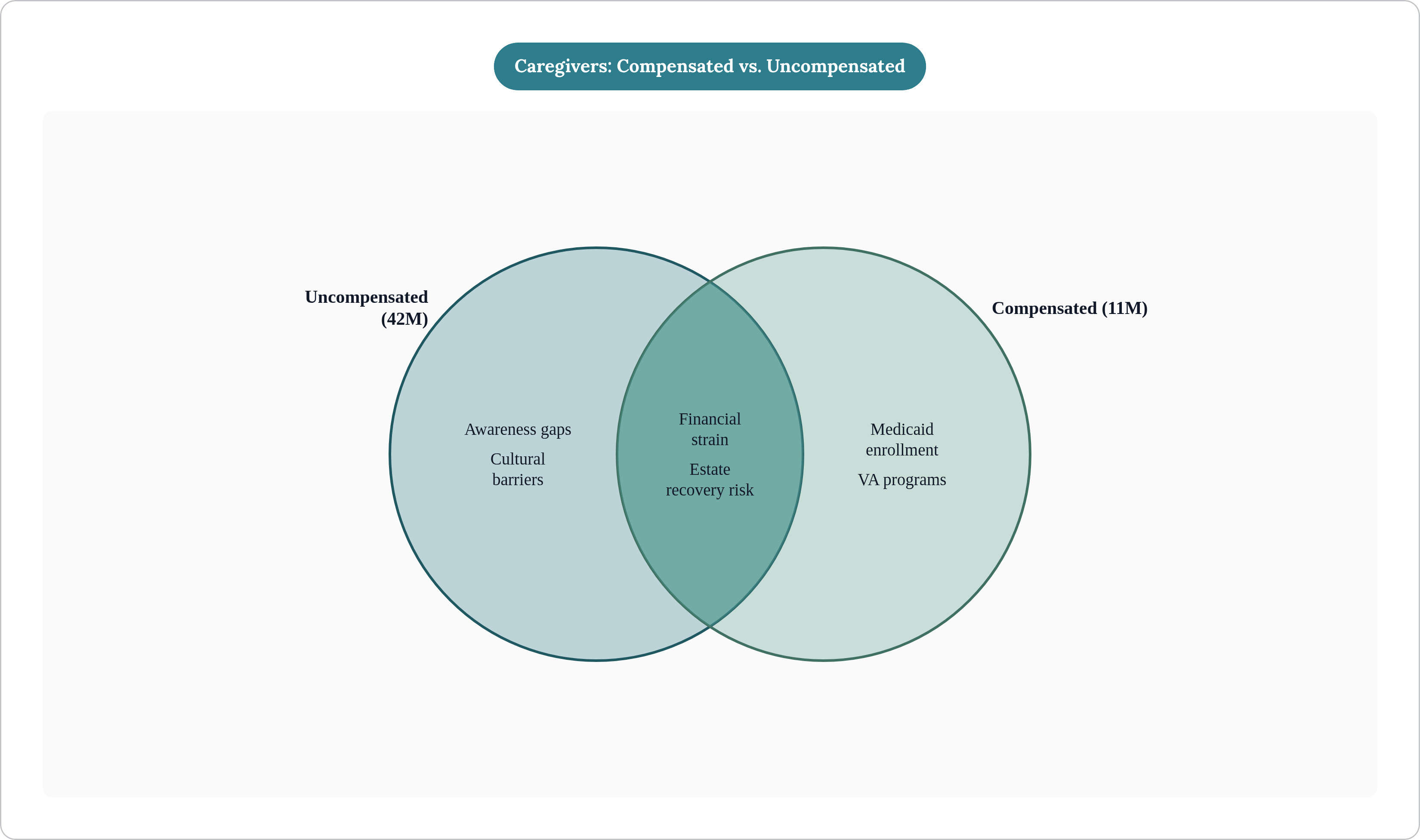 Venn diagram: Caregivers: Compensated vs. Uncompensated. Compares Uncompensated (42M) and Compensated (11M); overlap: Shared Challenges.