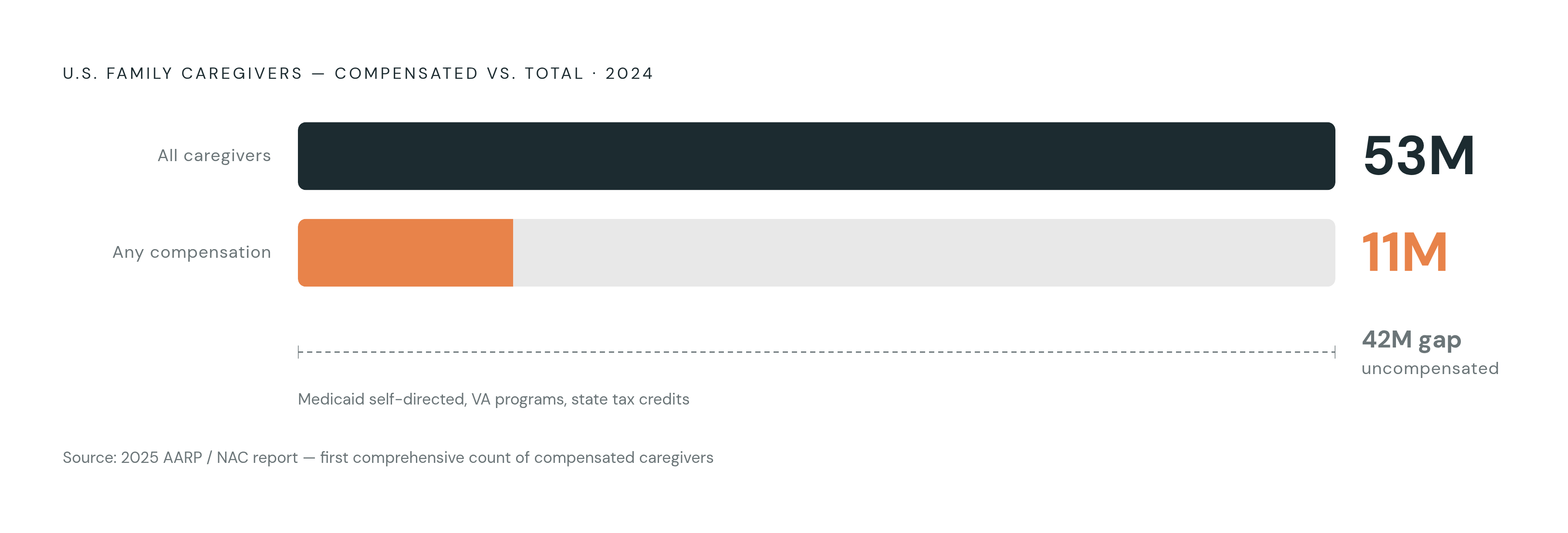Diagram: 53 Million Caregivers, 11 Million Compensated. Visualizes: Show the stark magnitude gap between the total U.S.