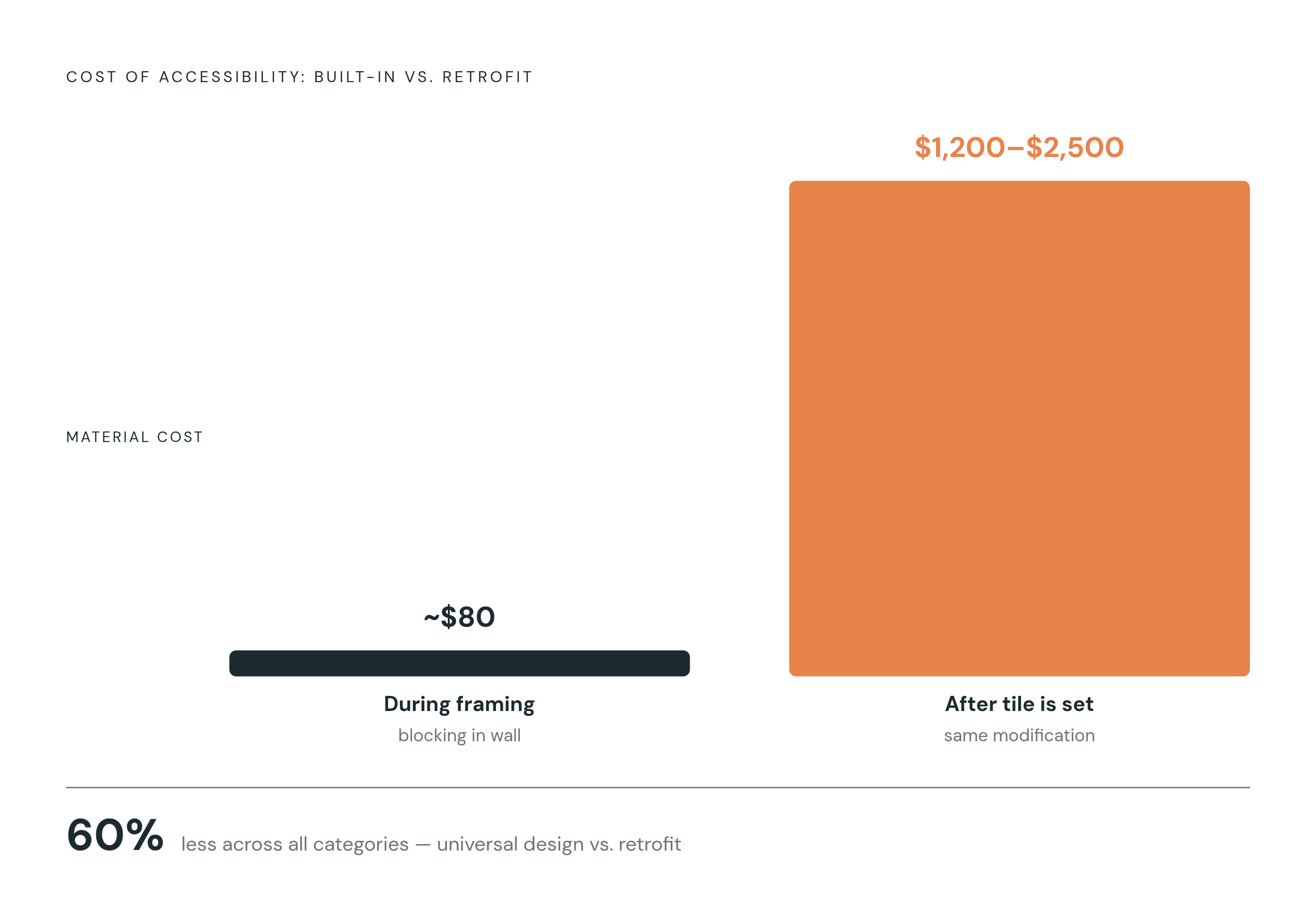 Diagram: The Cost of Waiting: Universal Design vs. Retrofit. Visualizes: Show the stark cost difference between building accessibility in during construction versus retrofitting it after the fact.