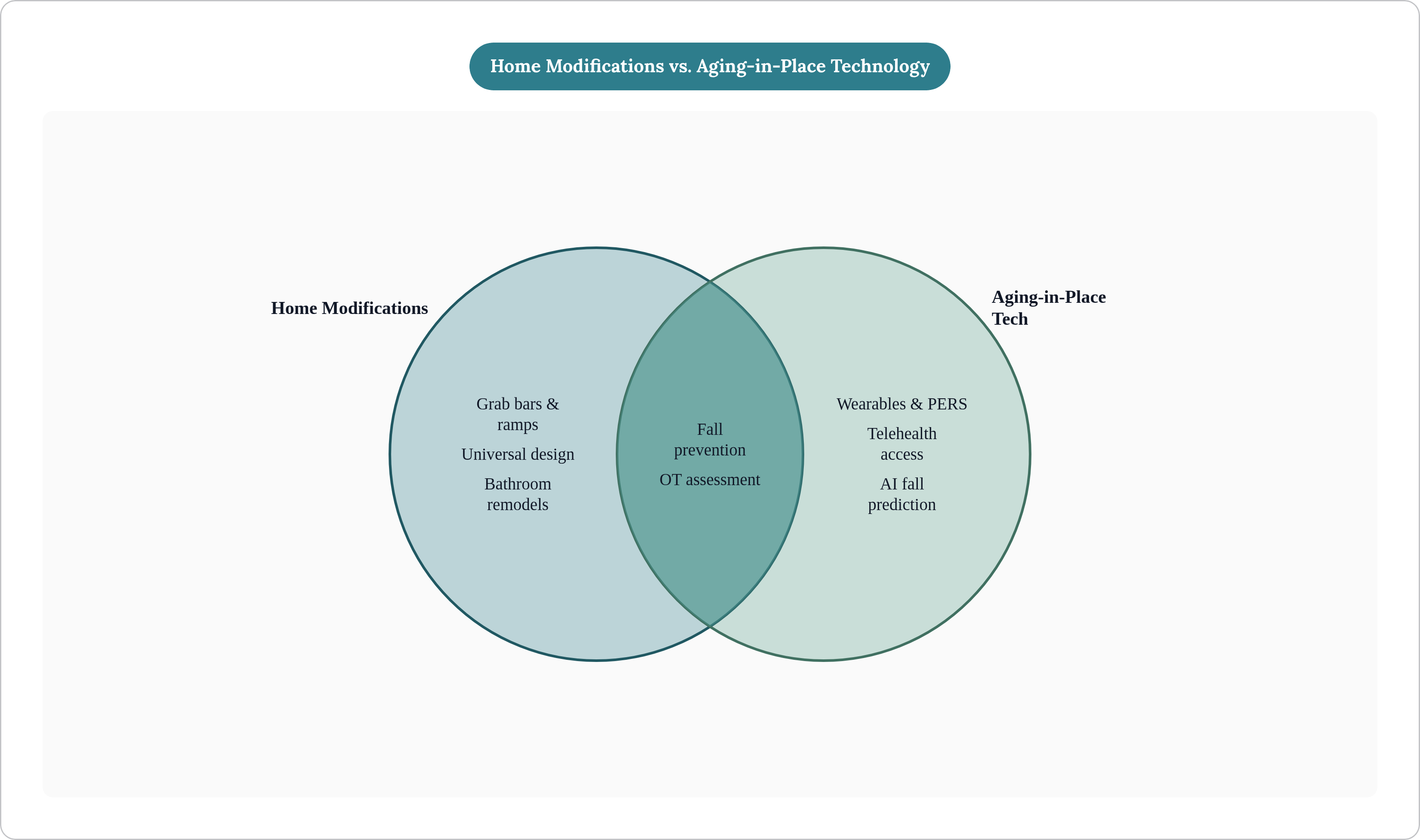 Venn diagram: Home Modifications vs. Aging-in-Place Technology. Compares Home Modifications and Aging-in-Place Tech; overlap: Shared Goals.