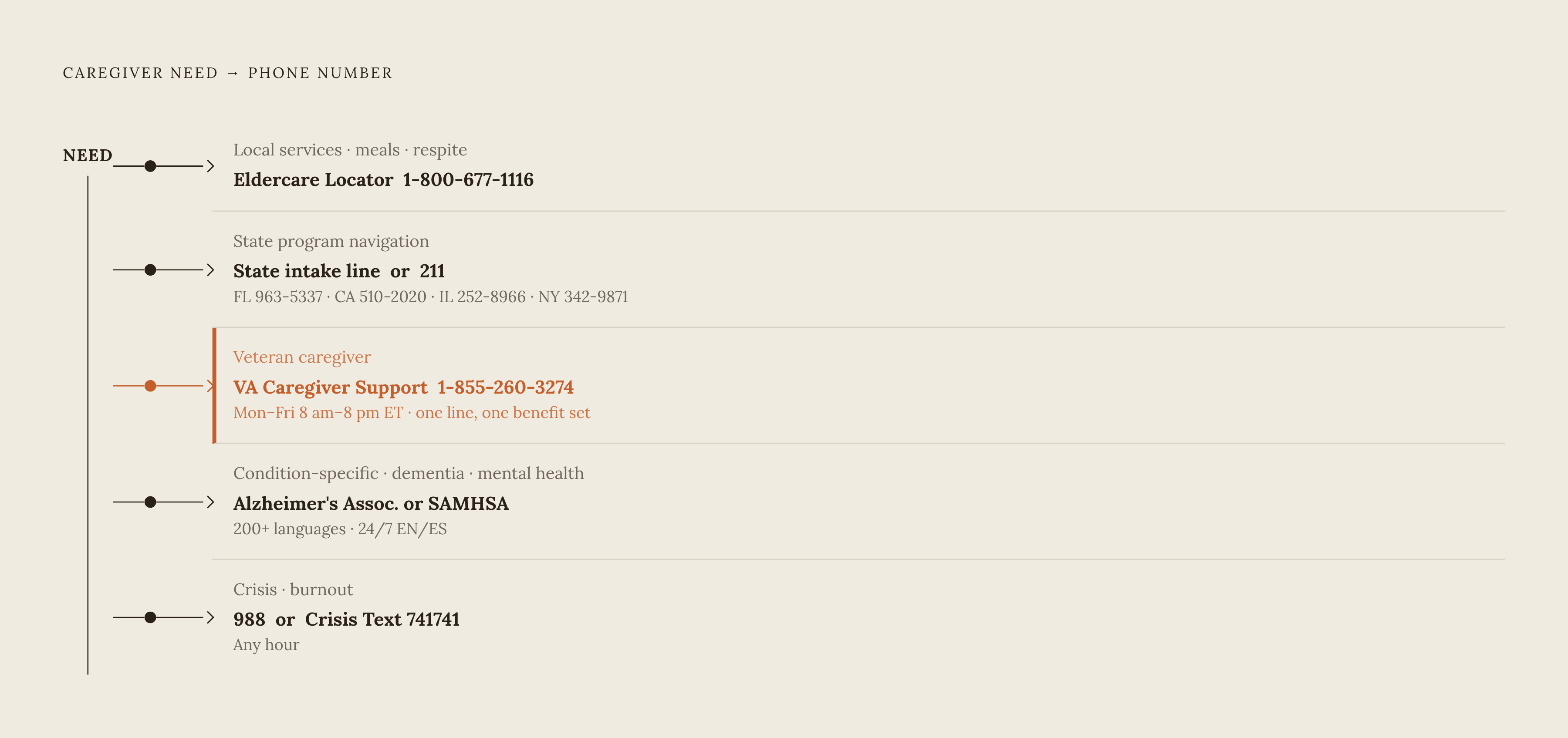 Diagram: Which Number to Call First: A Caregiver's Decision Map. Visualizes: Visualize a decision flow matching caregiver need types to the specific phone number built to answer each one.