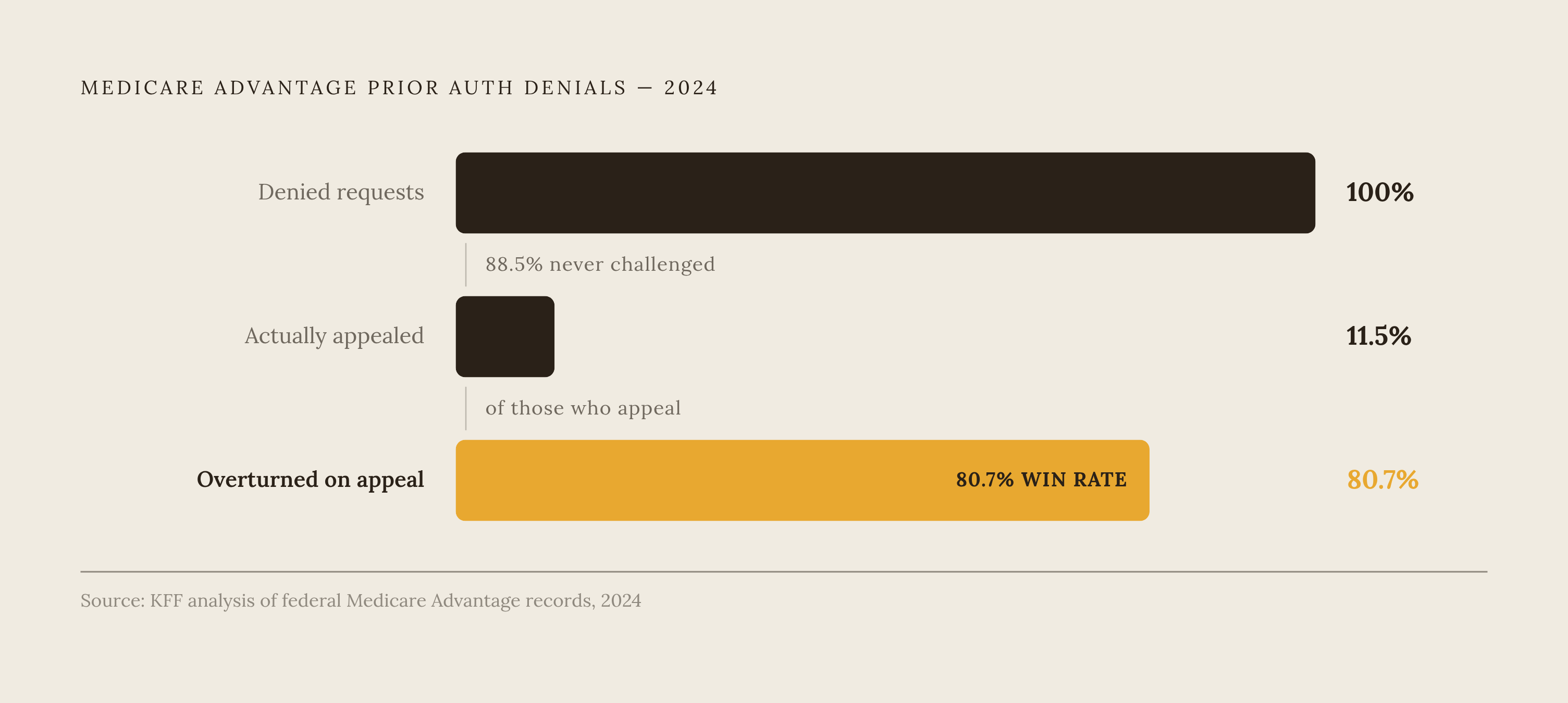 Diagram: The Appeal Gap: Denials That Go Unchallenged. Visualizes: Visualize the stark mismatch between appeal success rates and actual appeal filing rates in Medicare Advantage prior authorization, 2024.