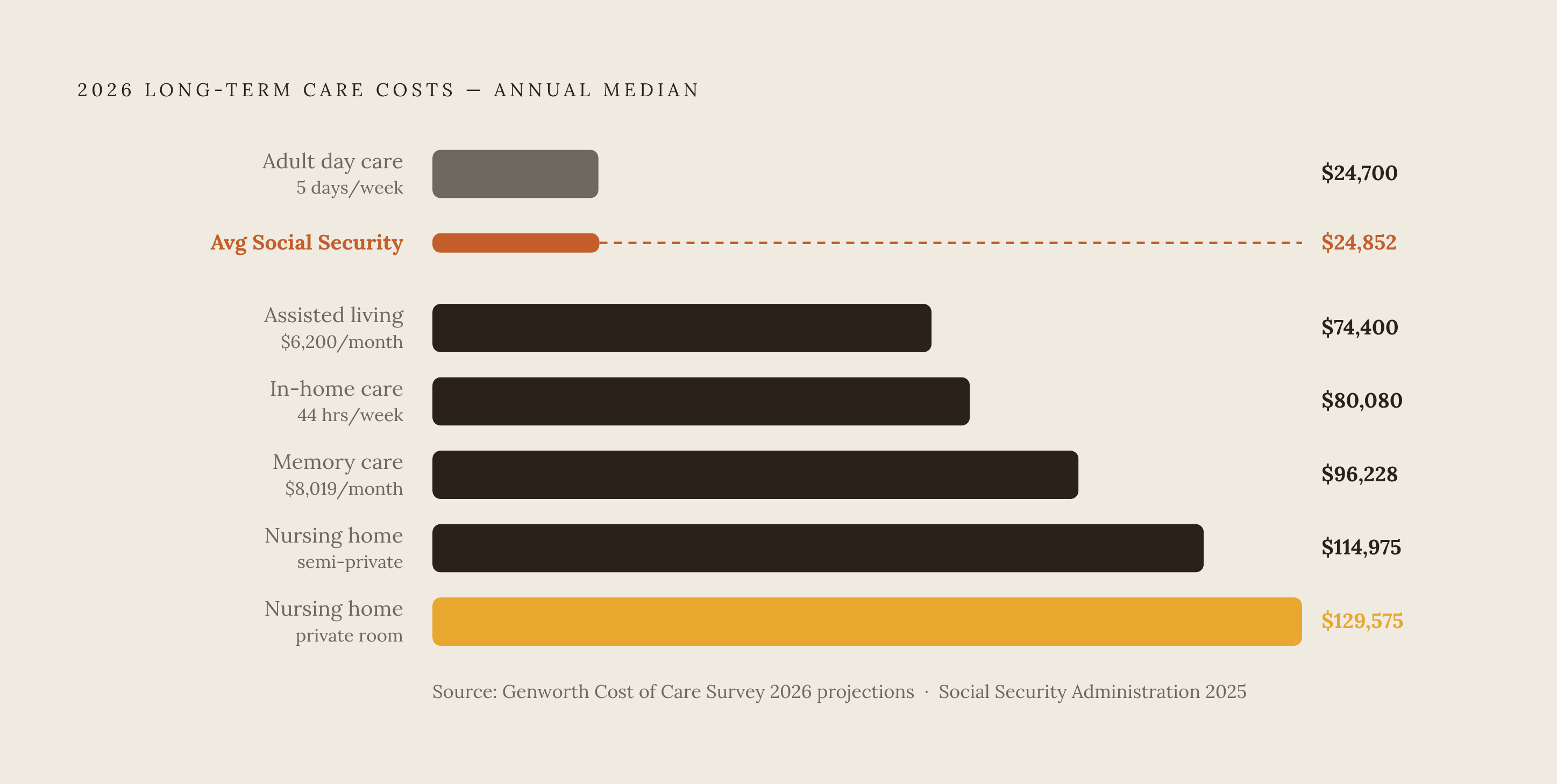 Diagram: What Each Care Setting Costs in 2026. Visualizes: Show the full spectrum of 2026 long-term care costs as a ranked vertical scale or stepped bar, from cheapest to most expensive, using these exact national median figures: Adult day care…