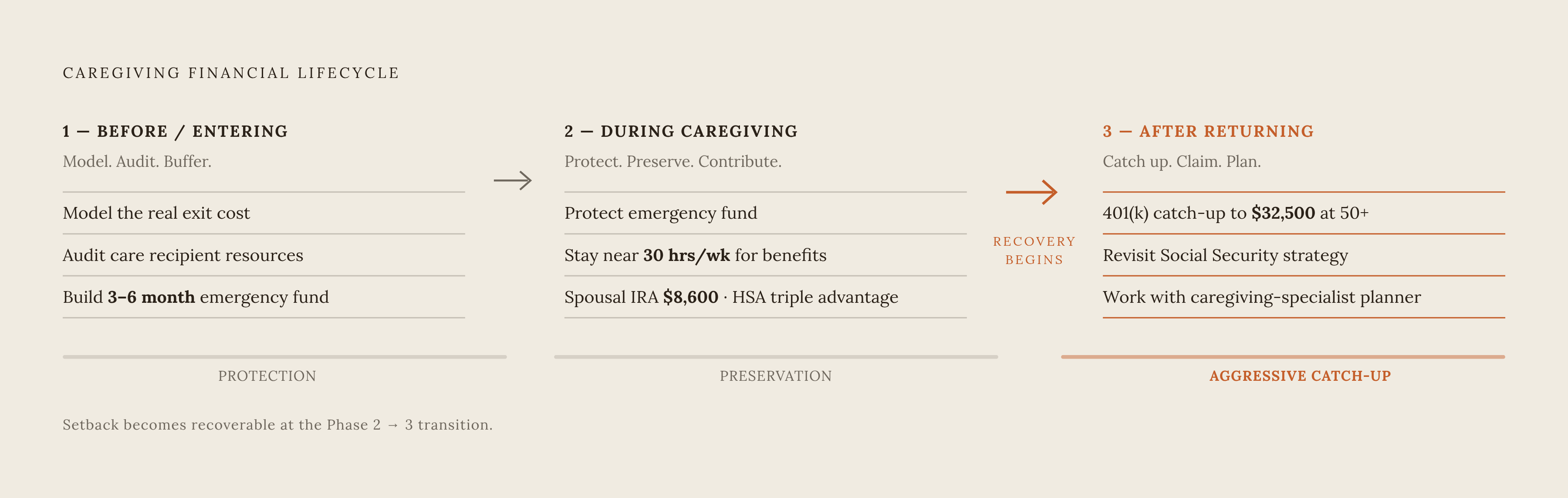 Diagram: The Three-Phase Financial Playbook for Caregivers. Visualizes: Show a three-stage linear flow representing the financial priorities across the caregiving lifecycle: Phase 1 'Before/Entering' (model the real cost of exit, audit care…