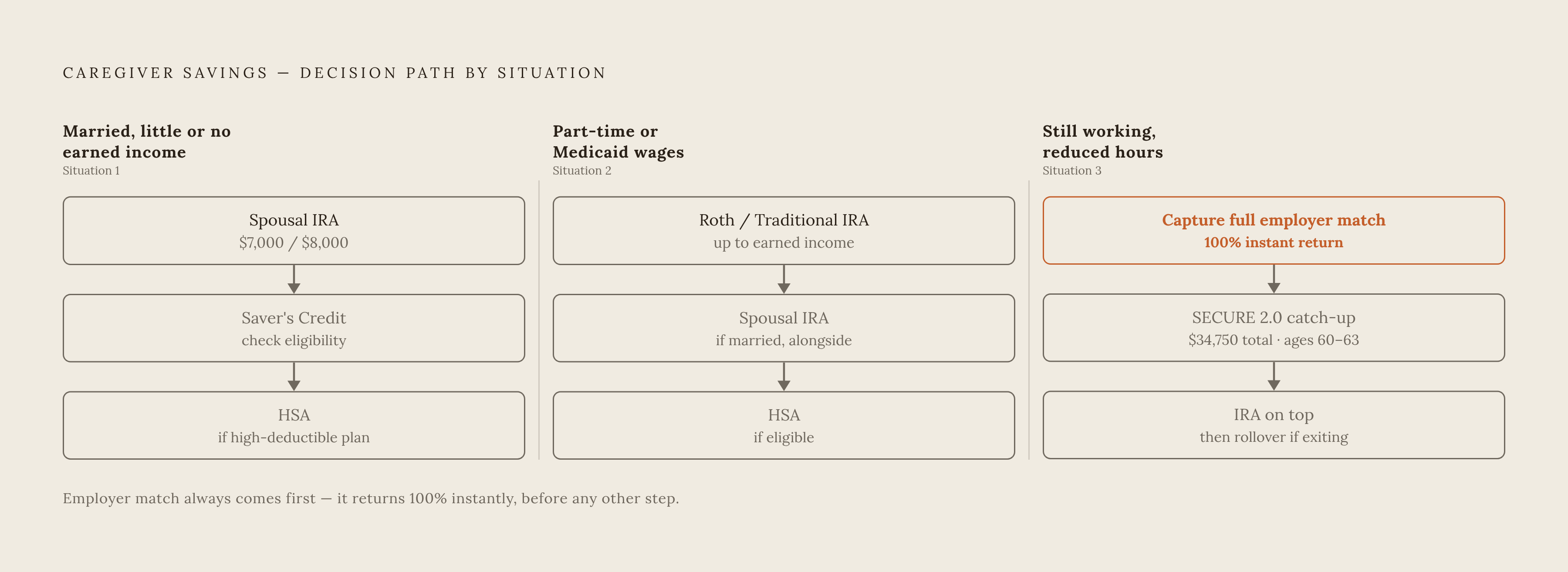 Diagram: Caregiver Retirement Tools: Who Can Use What. Visualizes: Show the sequenced decision path for three distinct caregiver situations described in the article, so readers can locate themselves and see which tools apply in order.