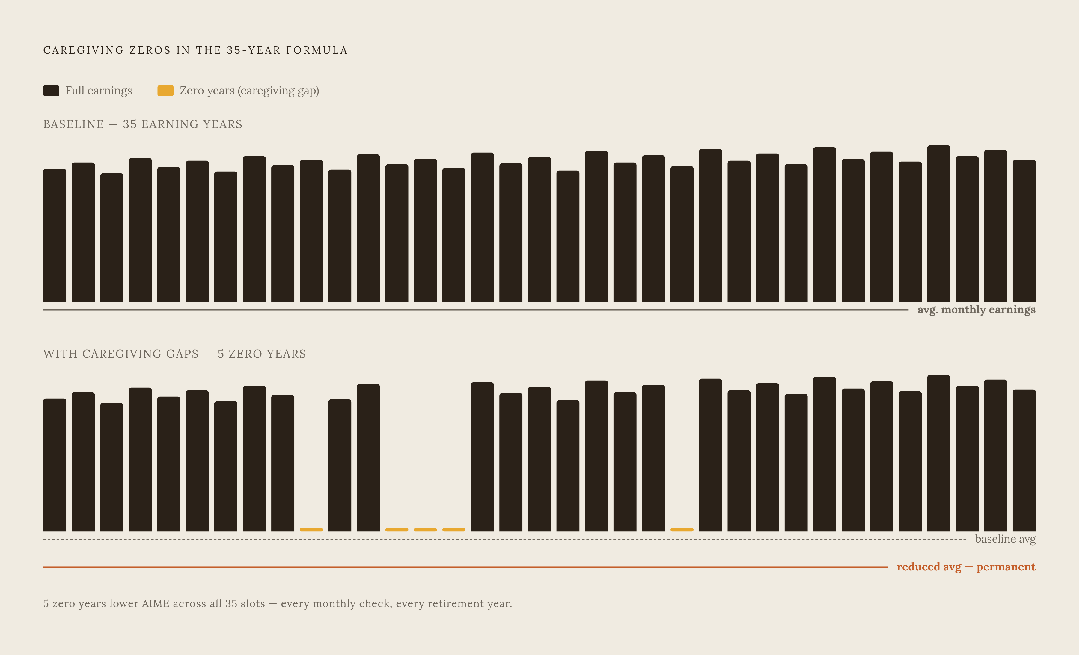Diagram: The Hidden Cost of Every Zero Year in Social Security. Visualizes: Illustrate how a caregiving gap year enters the Social Security benefit formula as a zero, permanently dragging down the lifetime benefit rather than causing a temporary…