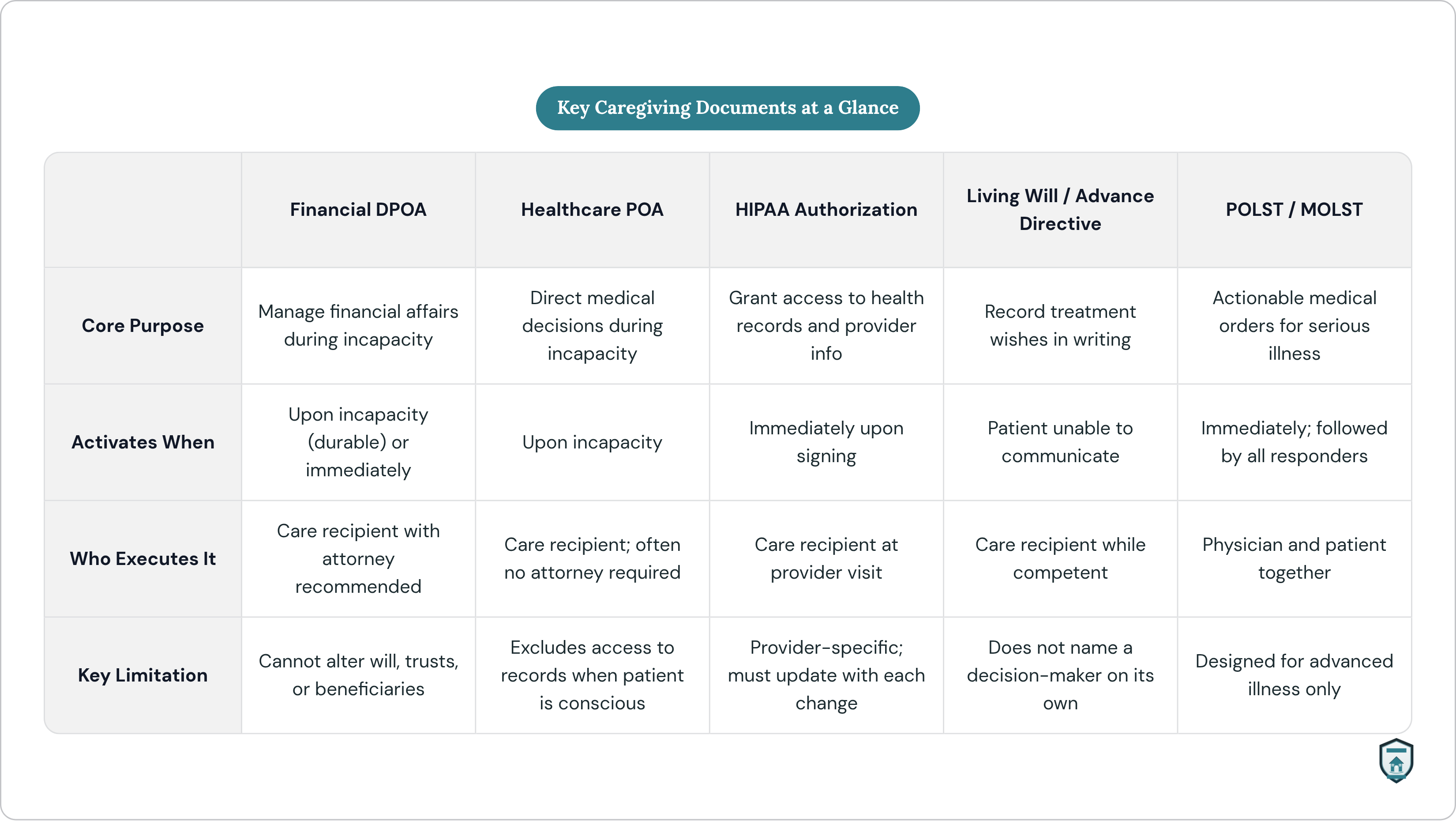 Table: Key Caregiving Documents at a Glance. Compares Core Purpose, Activates When, Who Executes It and Key Limitation by Financial DPOA, Healthcare POA, HIPAA Authorization, Living Will / Advance Directive, and 1 more.