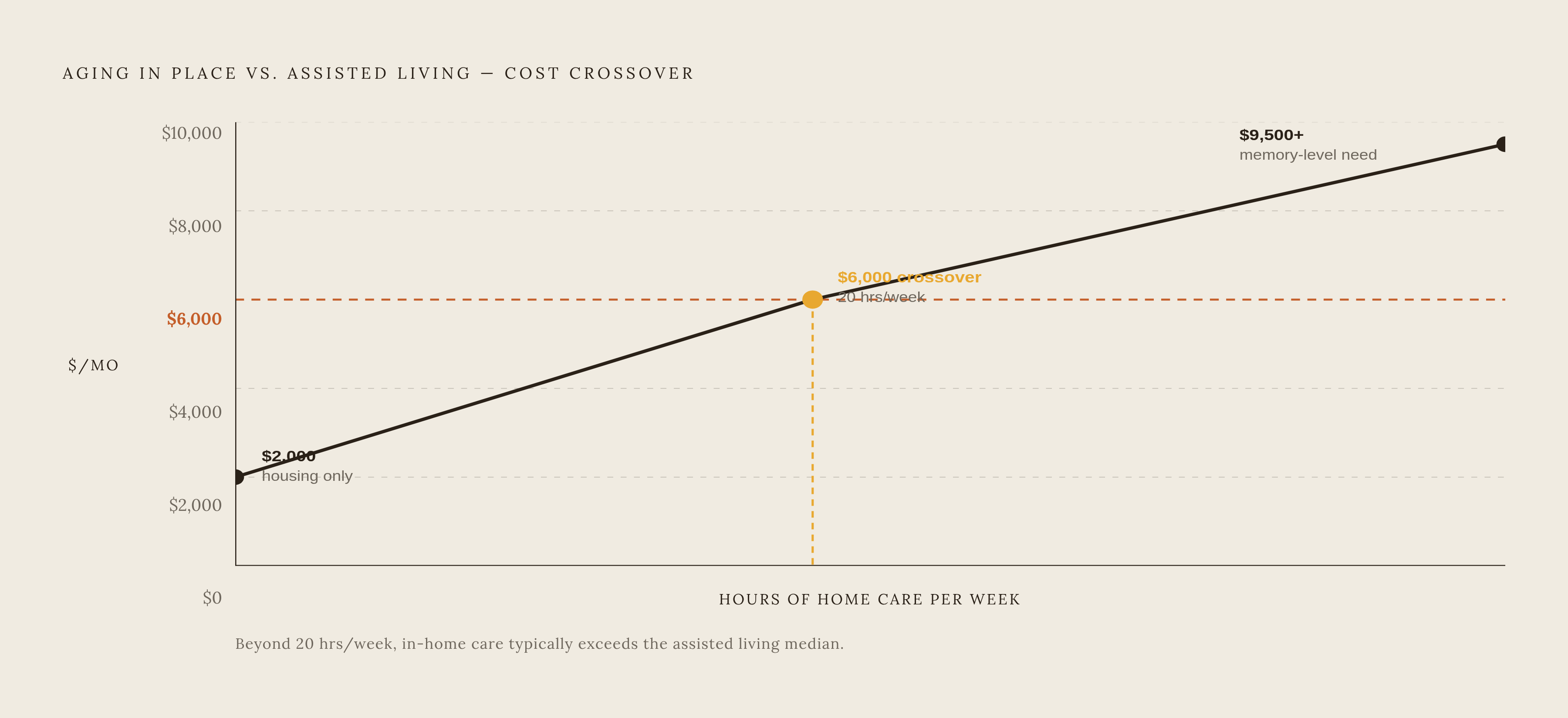 Diagram: When Aging in Place Costs More Than a Facility. Visualizes: Illustrate the cost crossover between aging in place and assisted living as home care hours increase.
