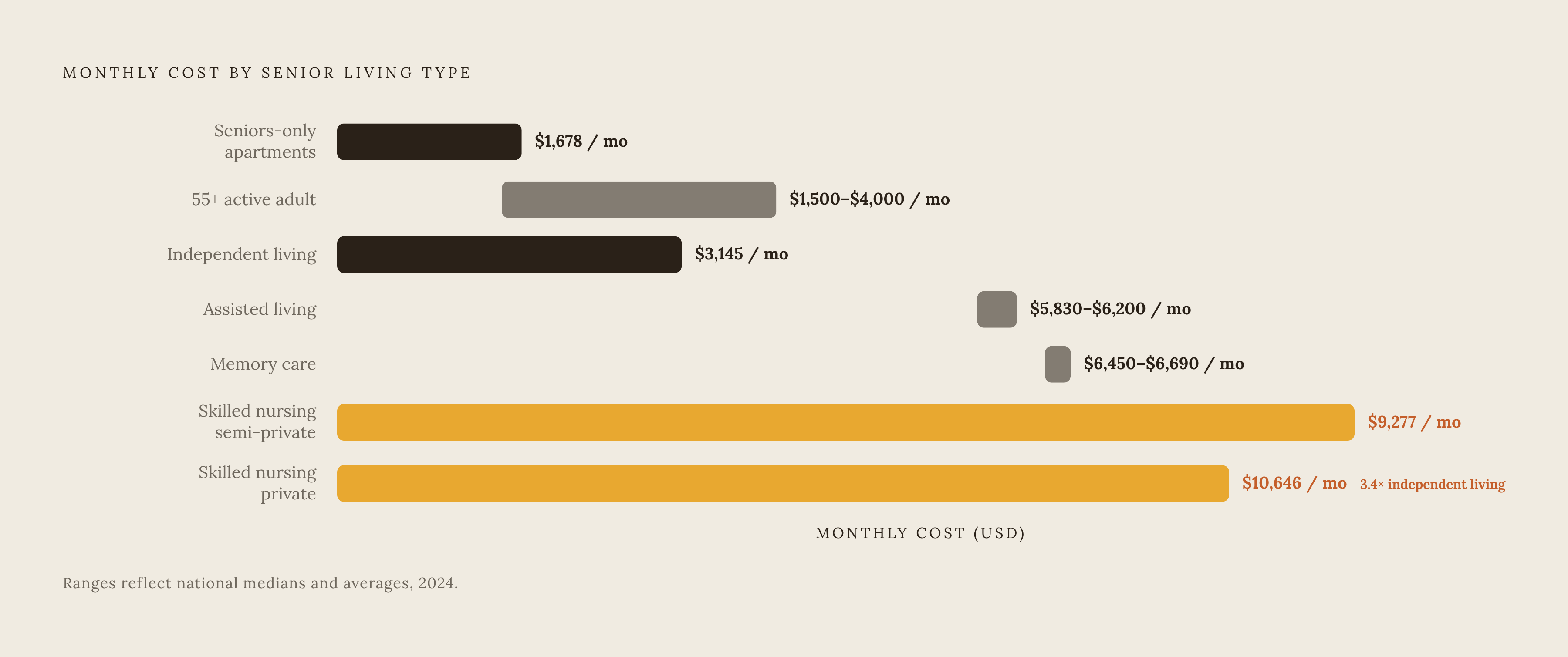 Diagram: The Senior Living Cost Spectrum at a Glance. Visualizes: Show the monthly cost continuum across six senior living types, running from lowest to highest care level: Seniors-only apartments (~$1,678/mo), 55+ active adult communities…