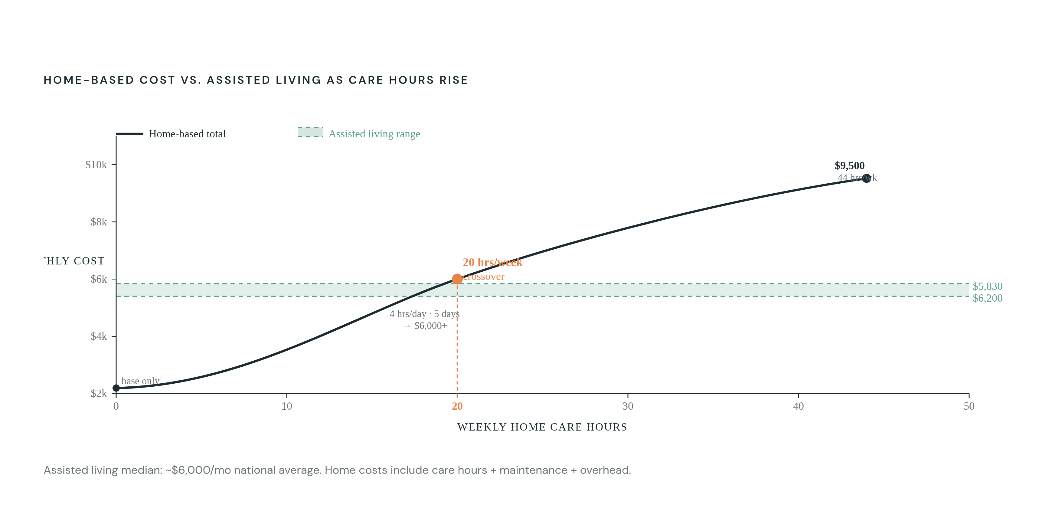 Diagram: Where Aging in Place Stops Being Cheaper. Visualizes: Show the crossover point where aging-in-place costs exceed assisted living costs as home care hours increase.