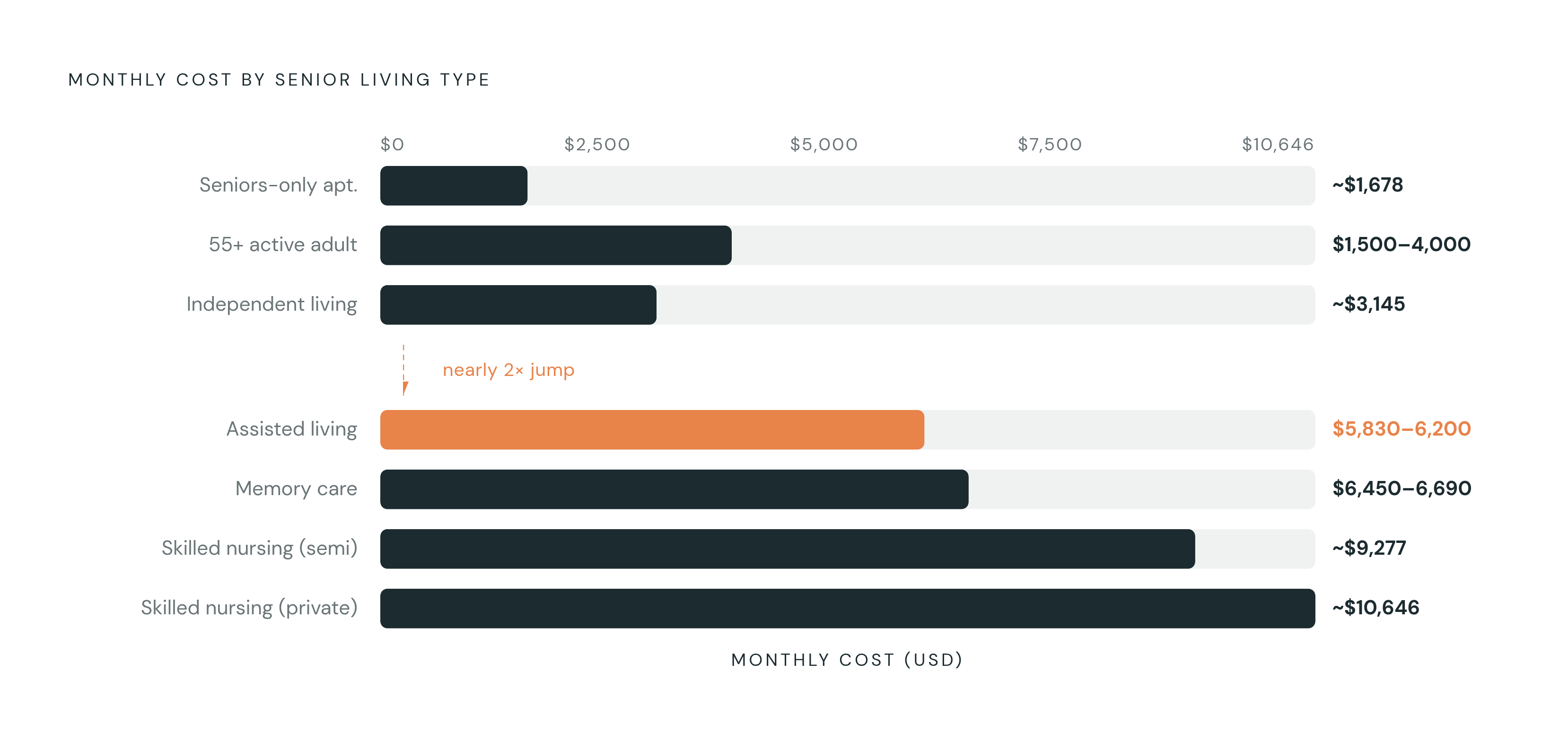 Diagram: The Senior Living Cost Spectrum in 2025. Visualizes: Visualize the monthly cost continuum across six senior living types, running from lowest to highest care level.