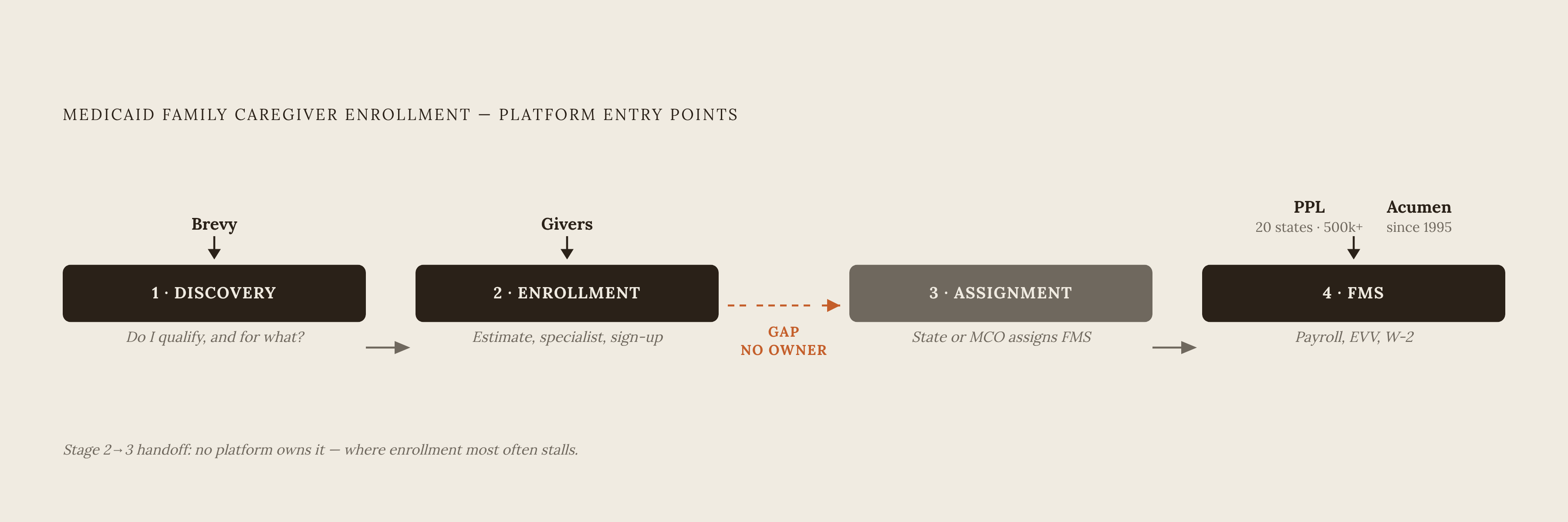 Diagram: Where Each Platform Enters the Enrollment Journey. Visualizes: Visualize a four-stage left-to-right pipeline showing where each platform enters the Medicaid family caregiver enrollment process.