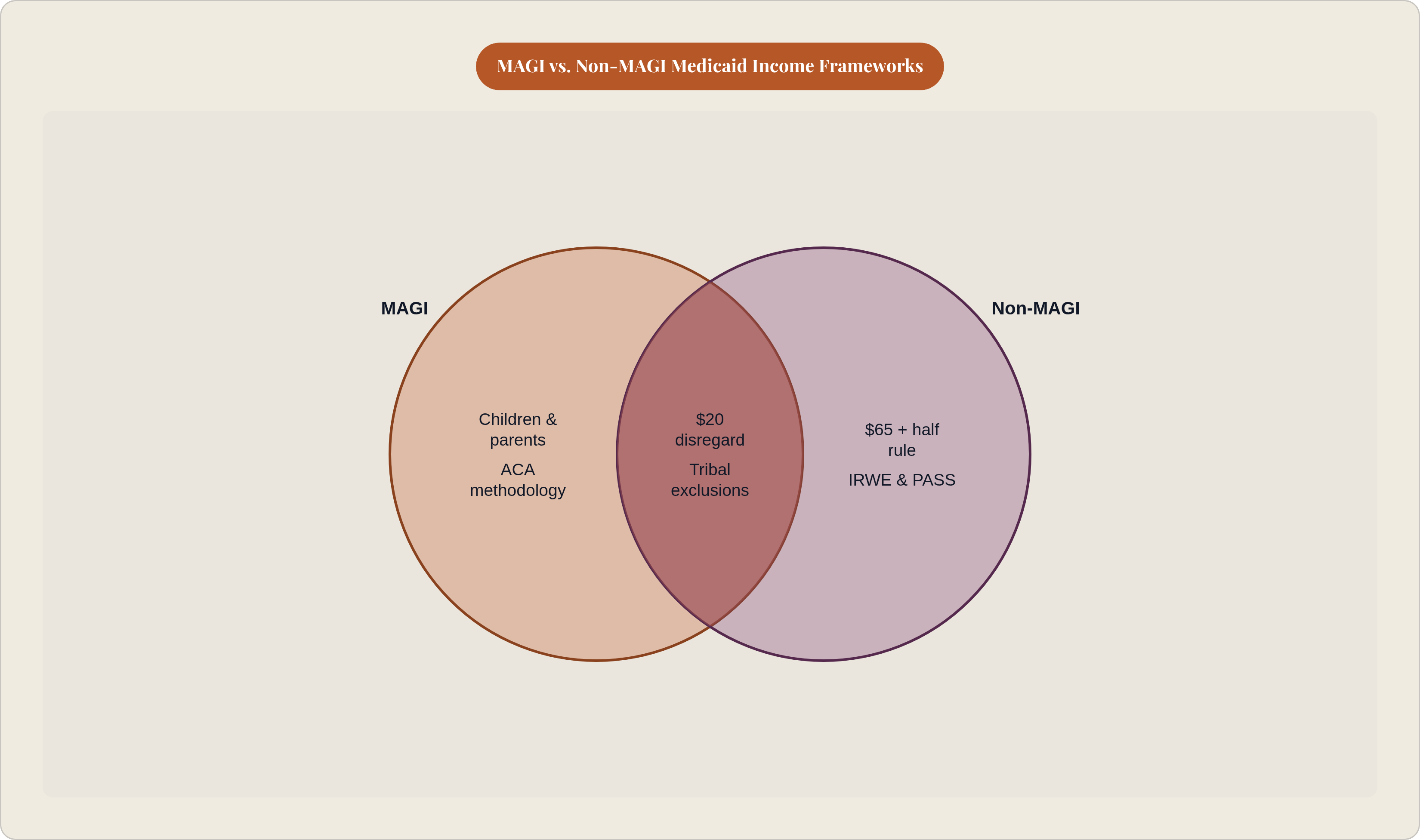 Venn diagram: MAGI vs. Non-MAGI Medicaid Income Frameworks. Compares MAGI and Non-MAGI; overlap: Shared Rules.